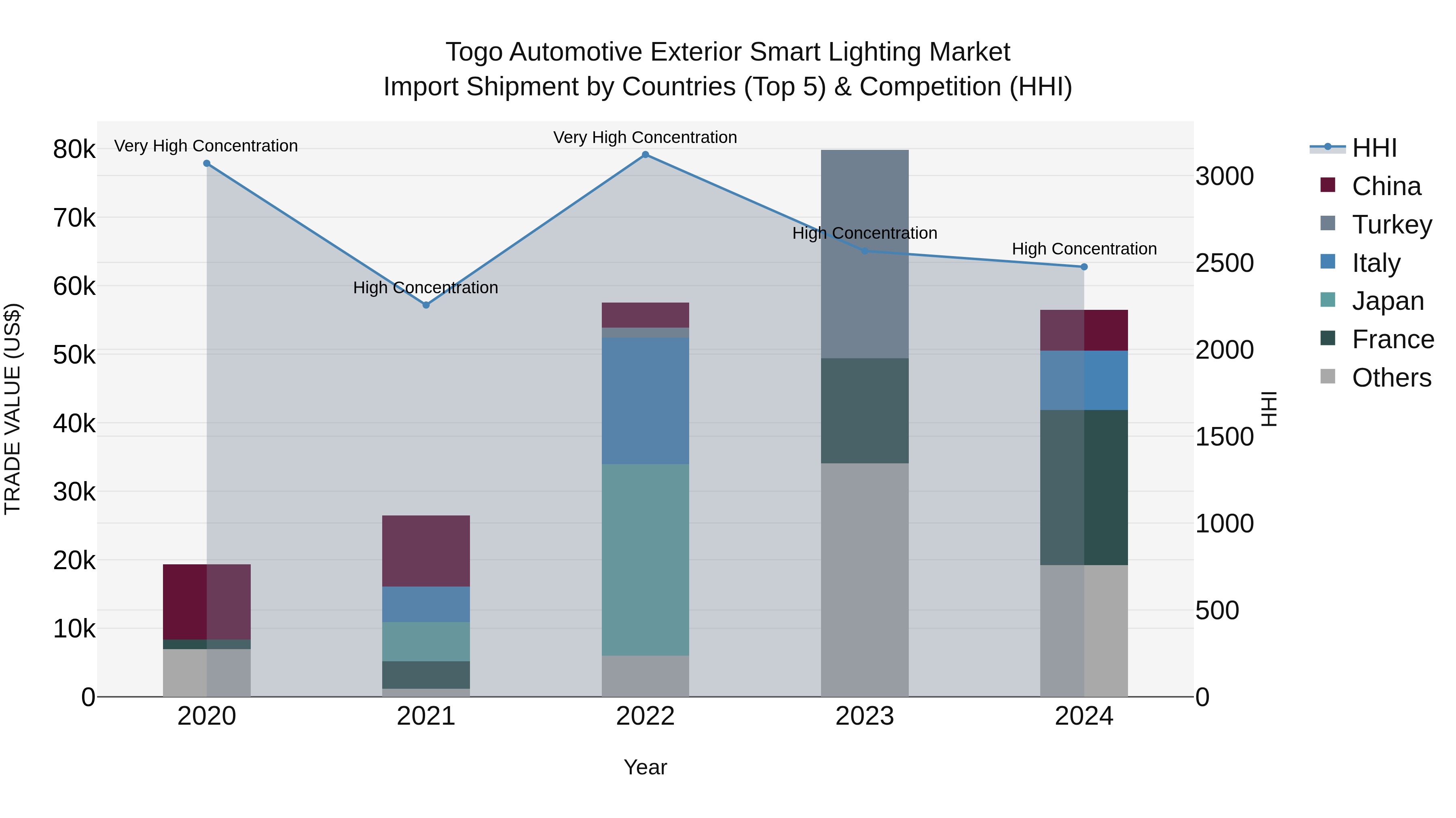 Togo Automotive Exterior Smart Lighting Market Top 5 Importing Countries and Market Competition (HHI) Analysis
