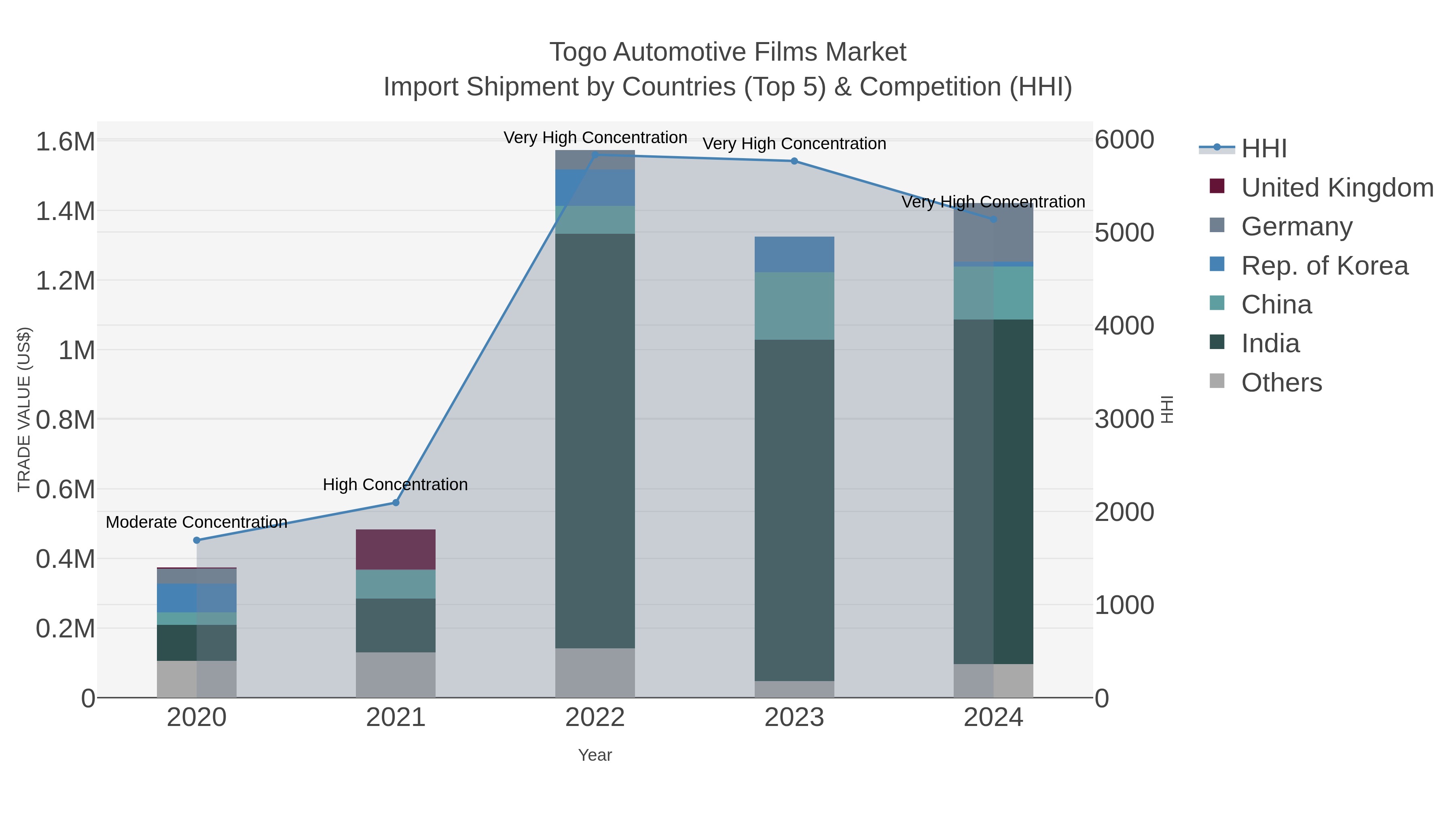 Togo Automotive Films Market Import Shipment by Countries (Top 5) & Competition (HHI)