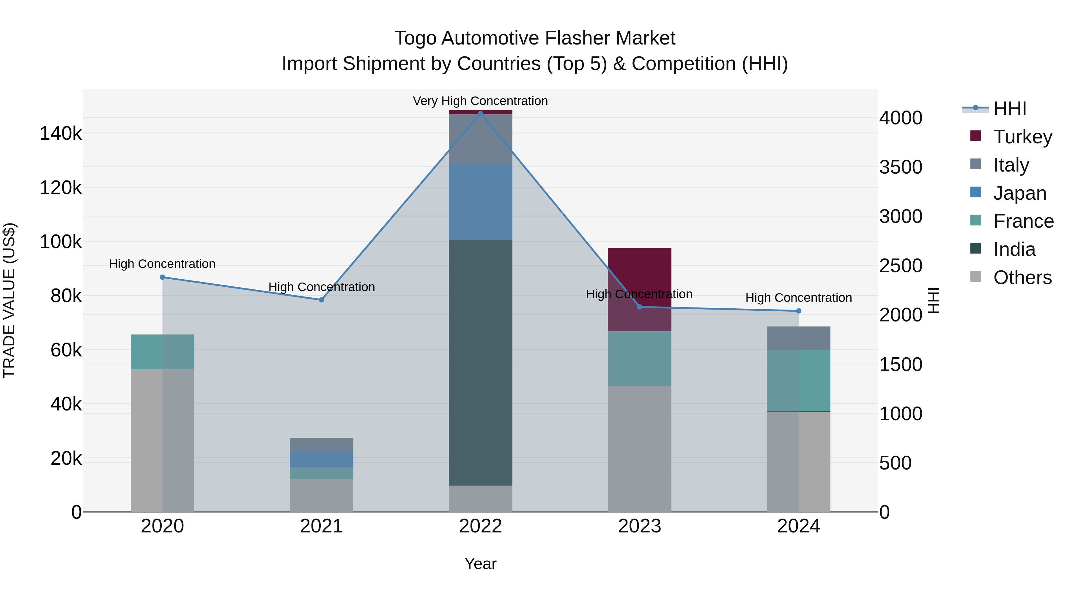 Togo Automotive Flasher Market Top 5 Importing Countries and Market Competition (HHI) Analysis