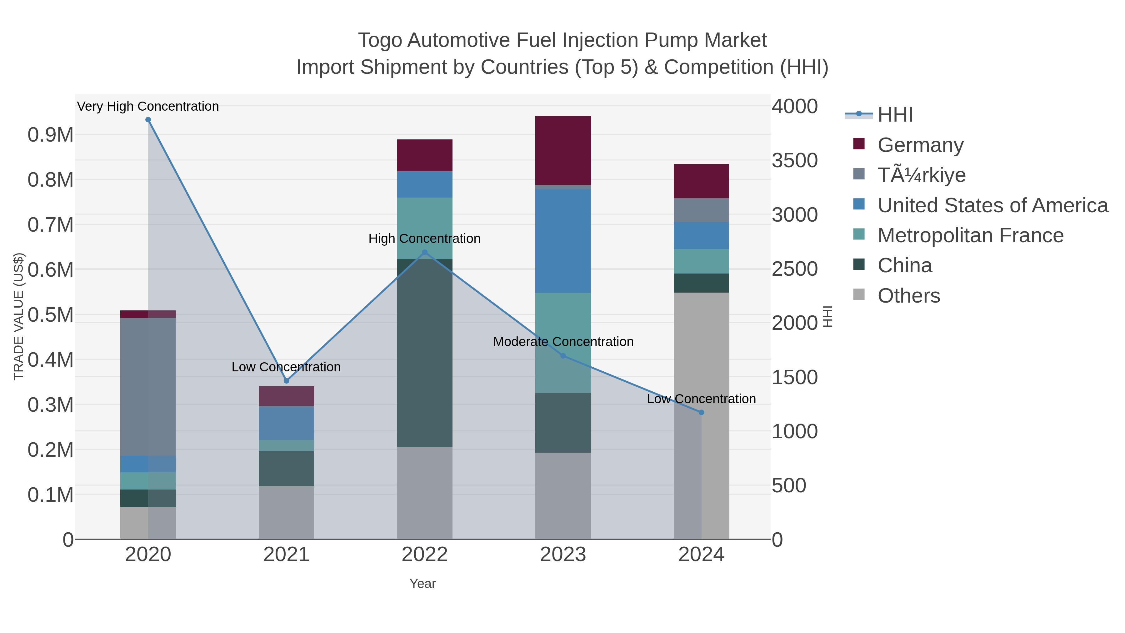 Togo Automotive Fuel Injection Pump Market Import Shipment by Countries (Top 5) & Competition (HHI)