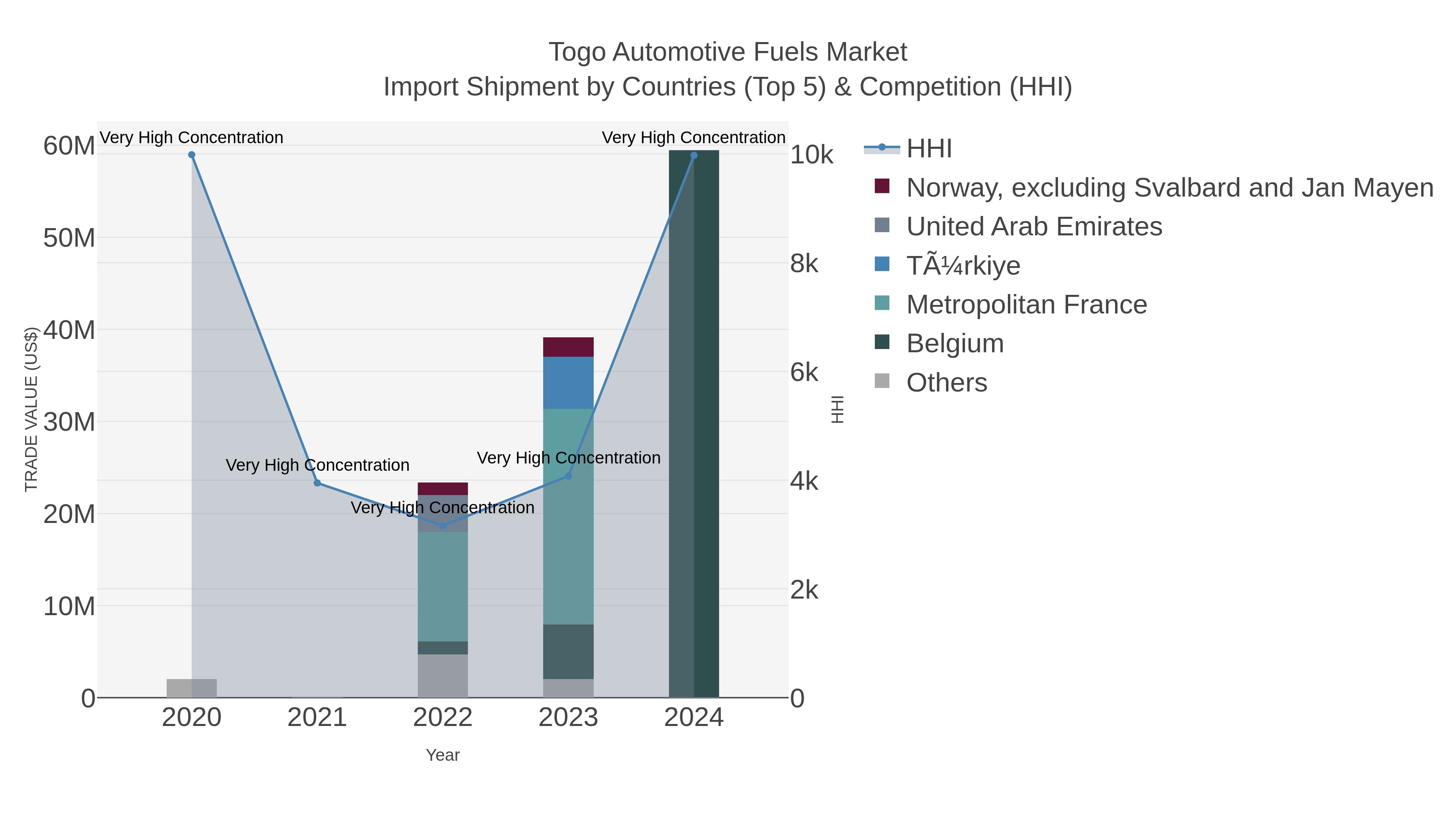 Togo Automotive Fuels Market Import Shipment by Countries (Top 5) & Competition (HHI)