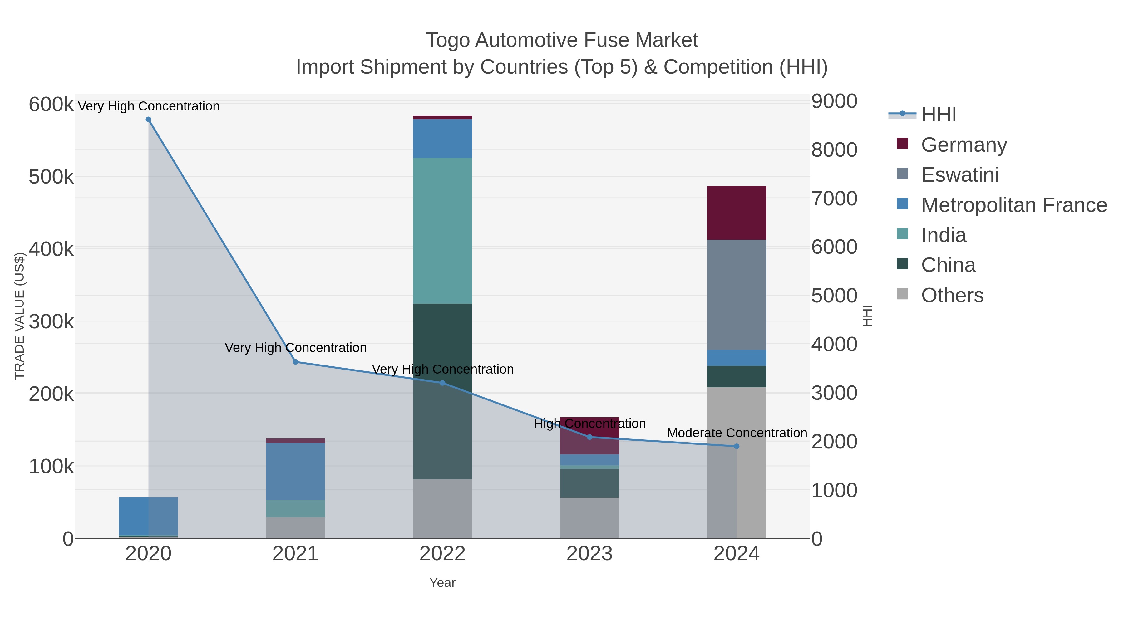 Togo Automotive Fuse Market Import Shipment by Countries (Top 5) & Competition (HHI)