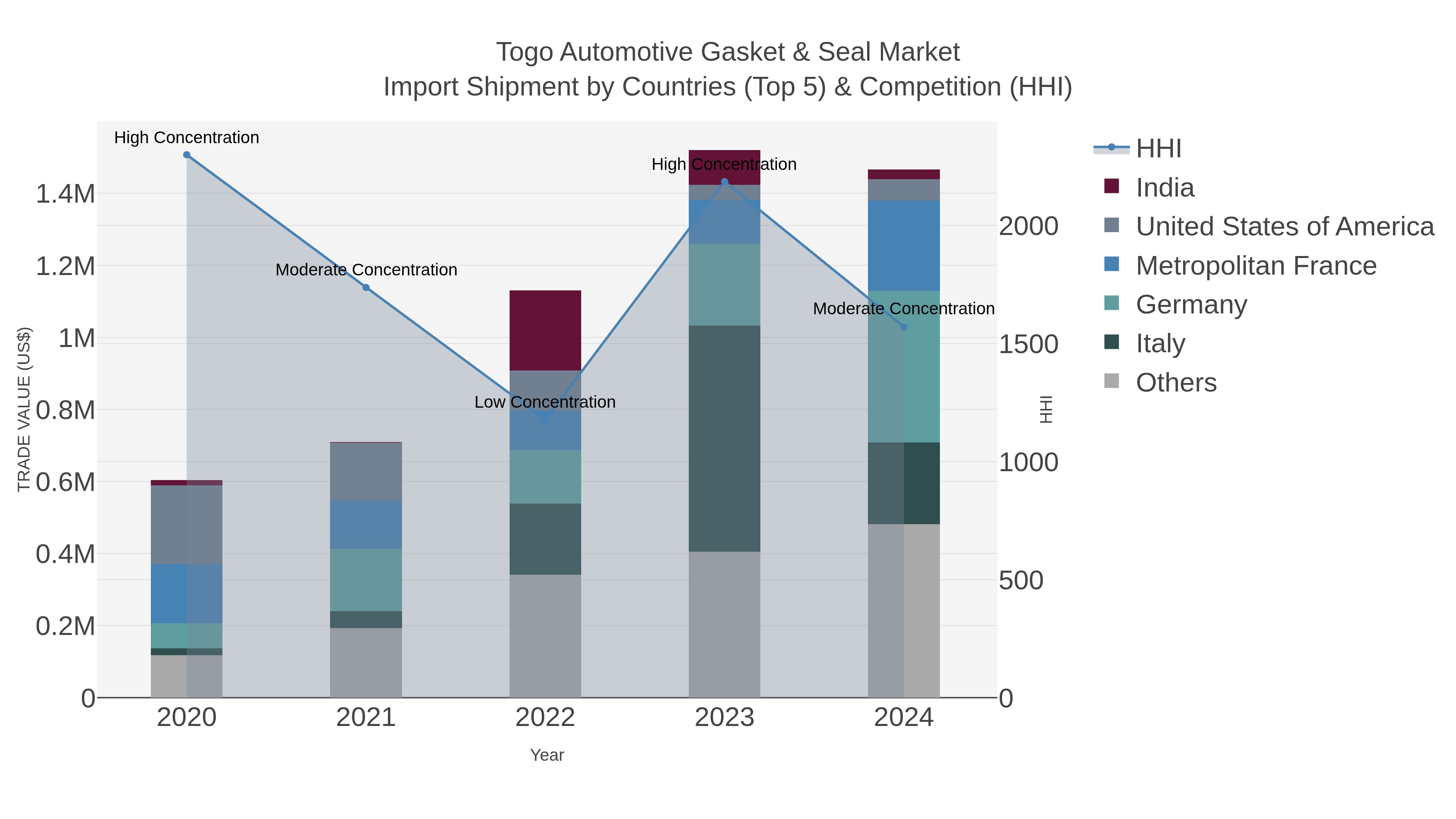 Togo Automotive Gasket & Seal Market Import Shipment by Countries (Top 5) & Competition (HHI)