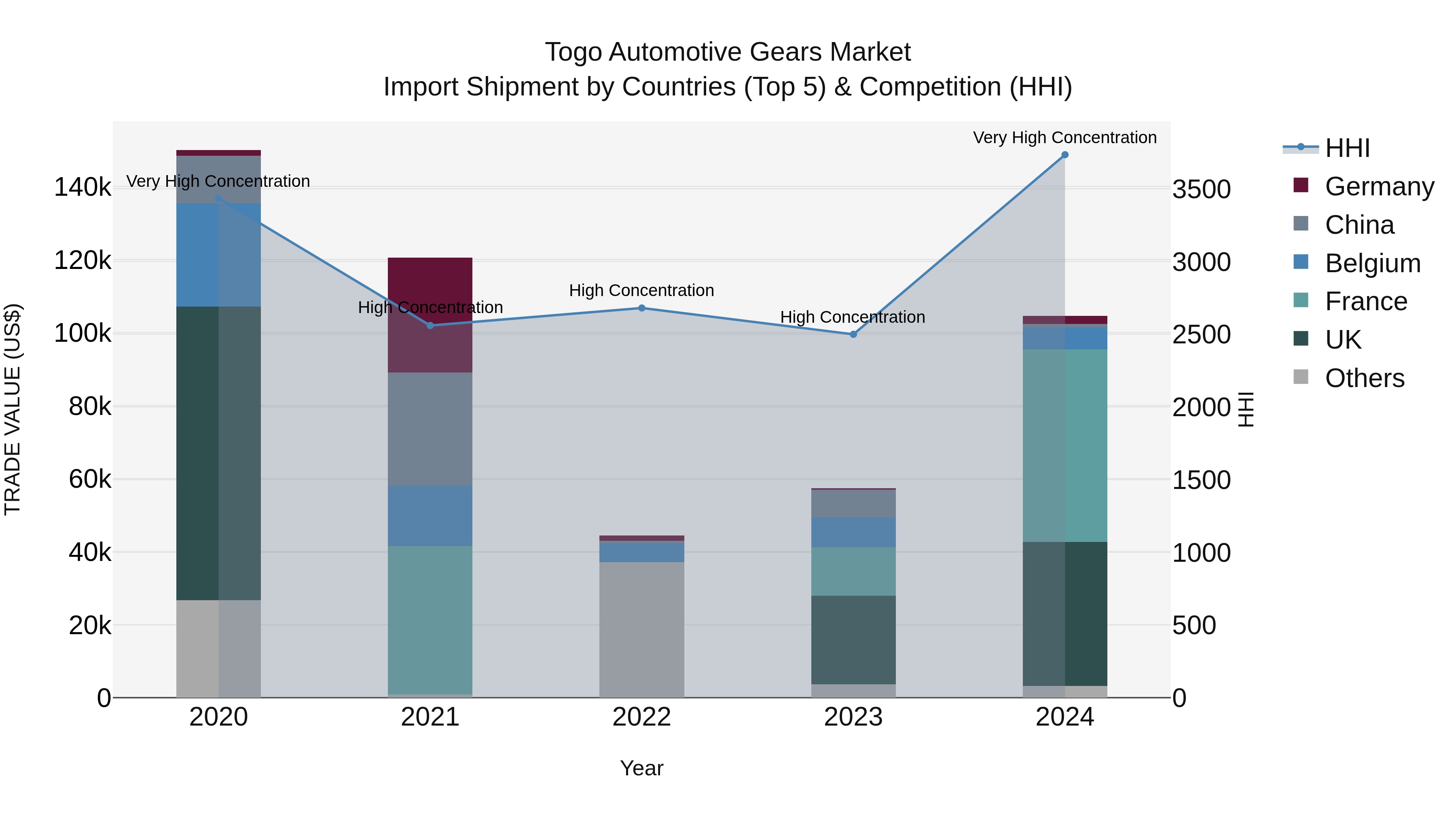Togo Automotive Gears Market Top 5 Importing Countries and Market Competition (HHI) Analysis