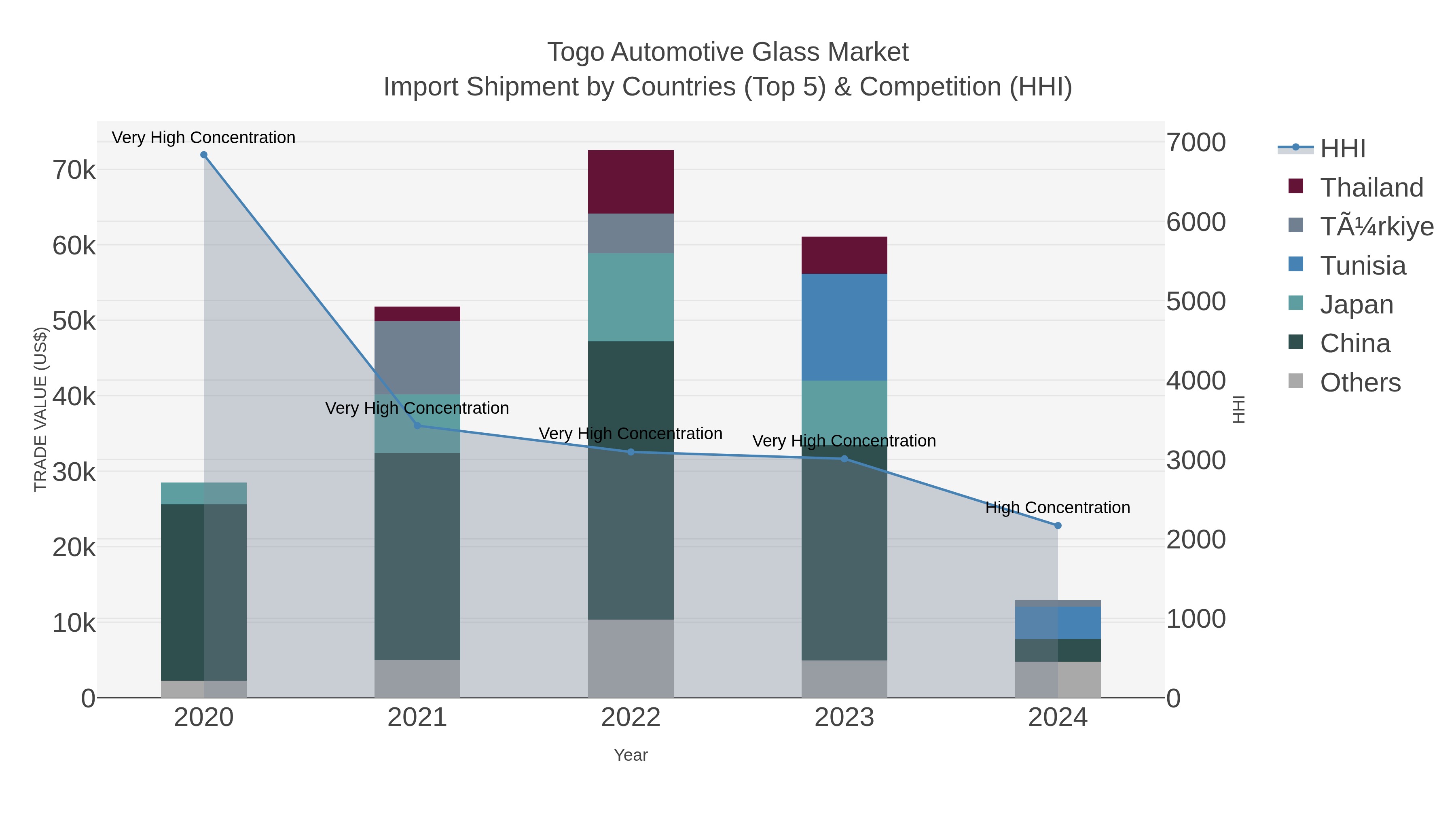 Togo Automotive Glass Market Import Shipment by Countries (Top 5) & Competition (HHI)