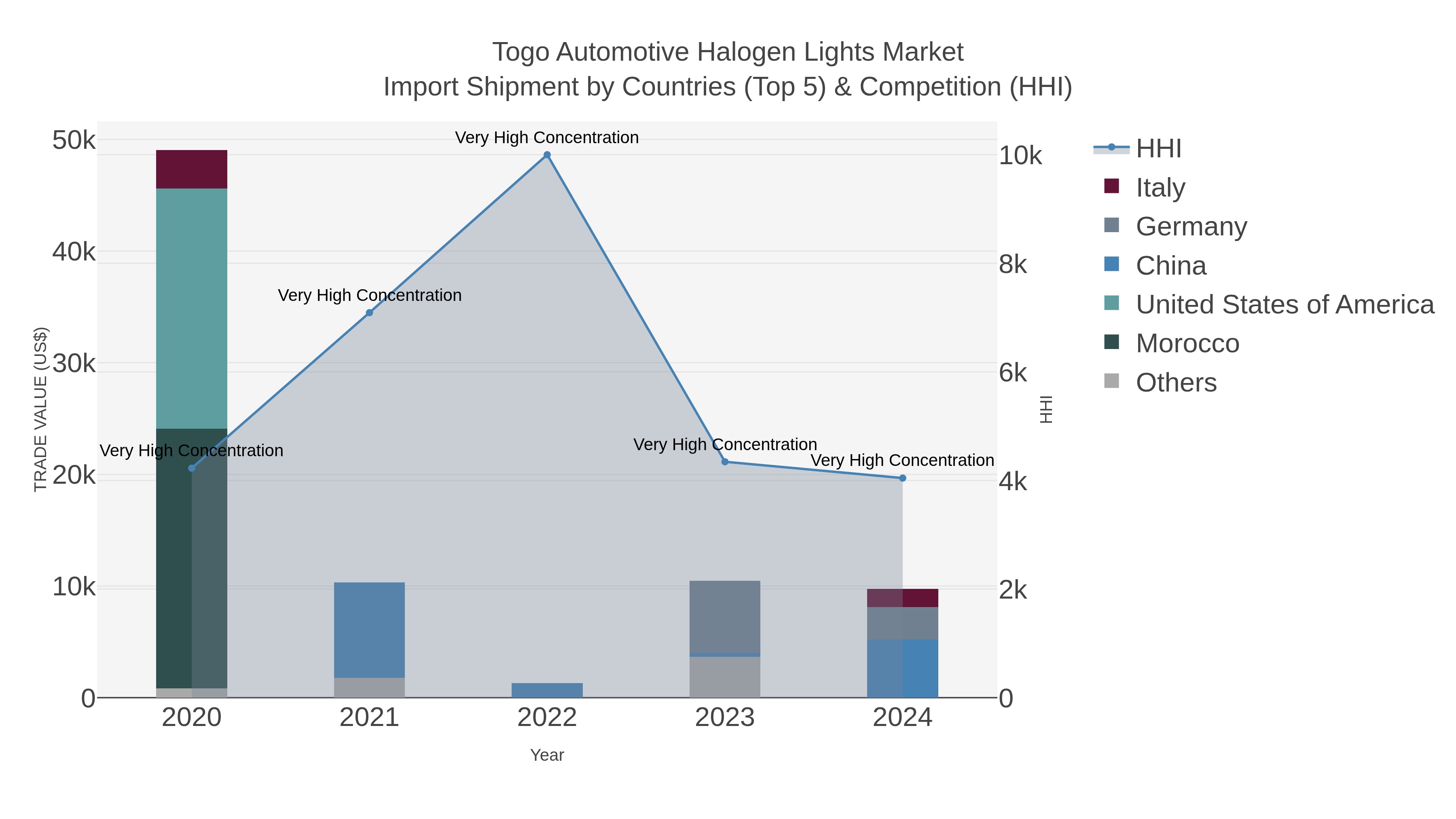 Togo Automotive Halogen Lights Market Import Shipment by Countries (Top 5) & Competition (HHI)