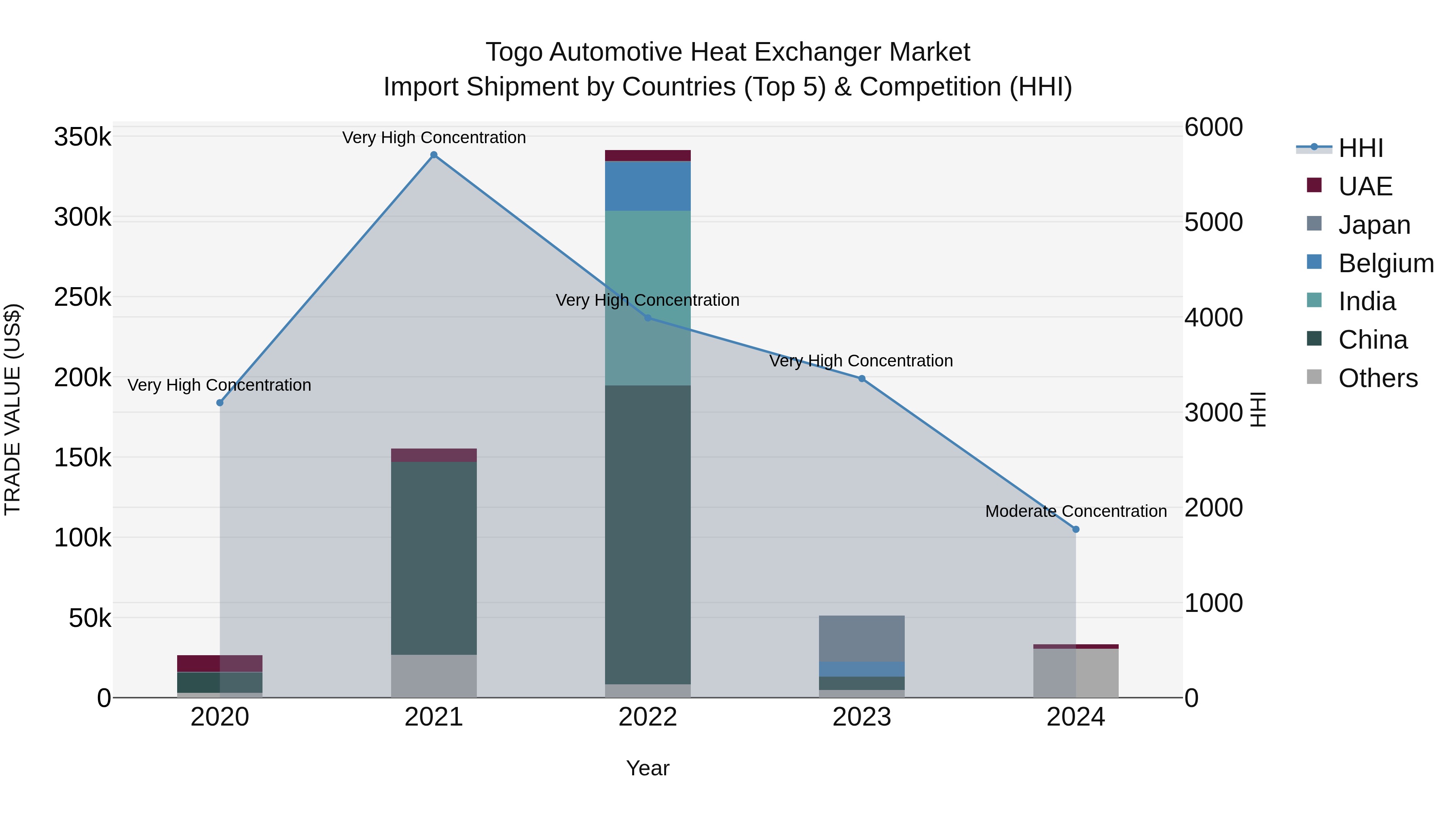 Togo Automotive Heat Exchanger Market Top 5 Importing Countries and Market Competition (HHI) Analysis