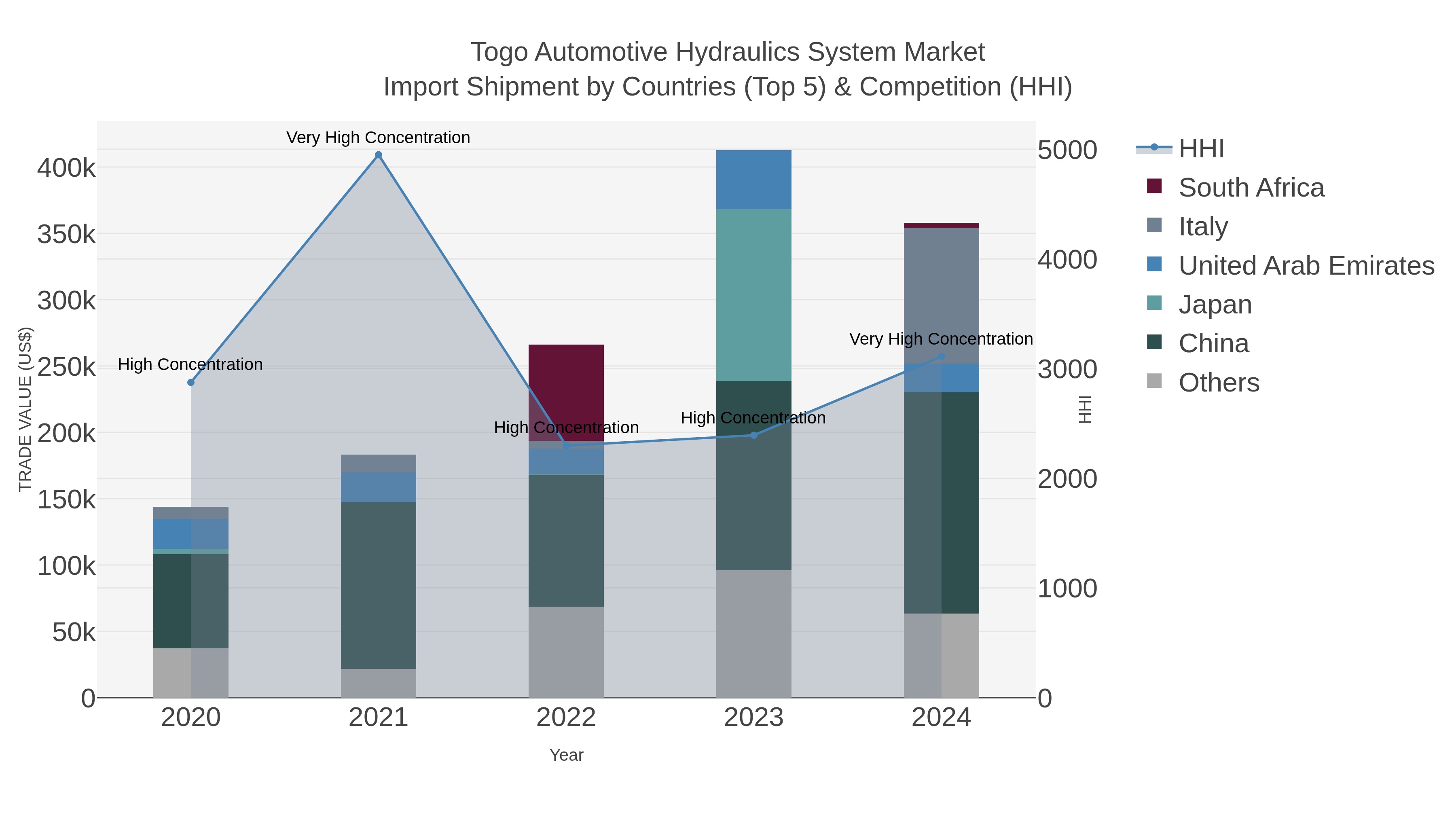 Togo Automotive Hydraulics System Market Import Shipment by Countries (Top 5) & Competition (HHI)
