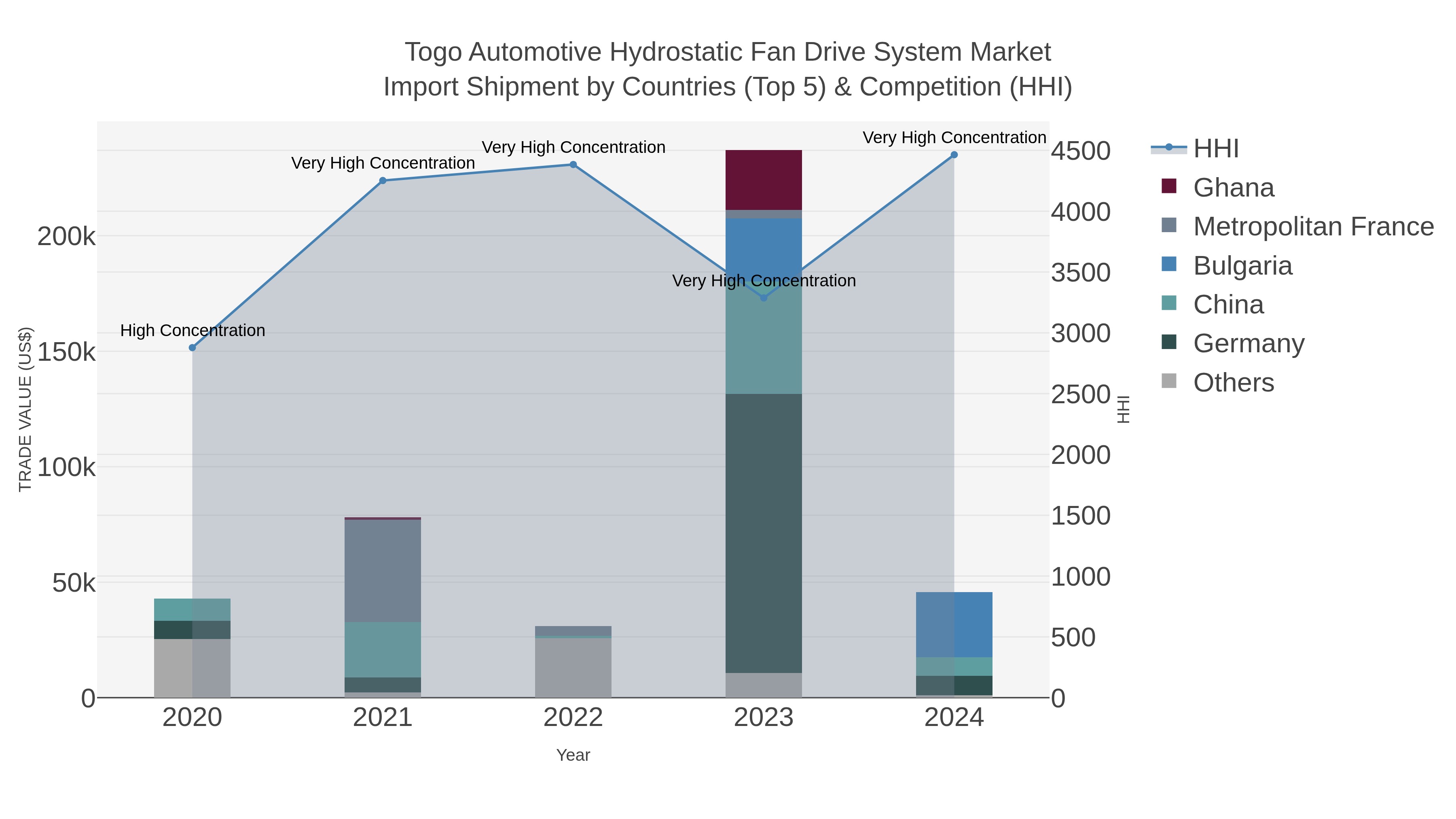 Togo Automotive Hydrostatic Fan Drive System Market Import Shipment by Countries (Top 5) & Competition (HHI)