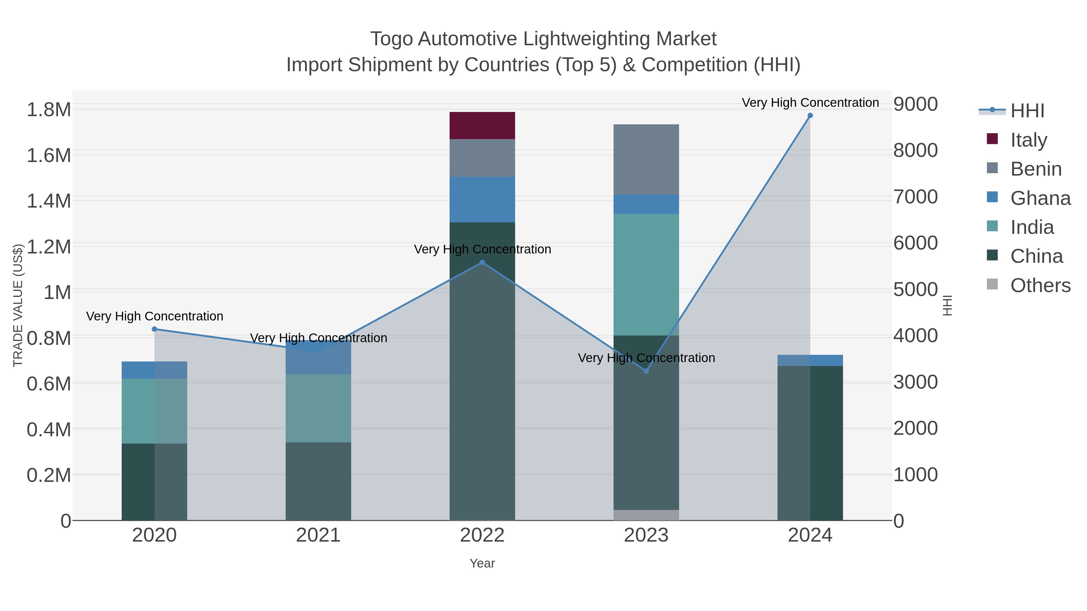 Togo Automotive Lightweighting Market Import Shipment by Countries (Top 5) & Competition (HHI)