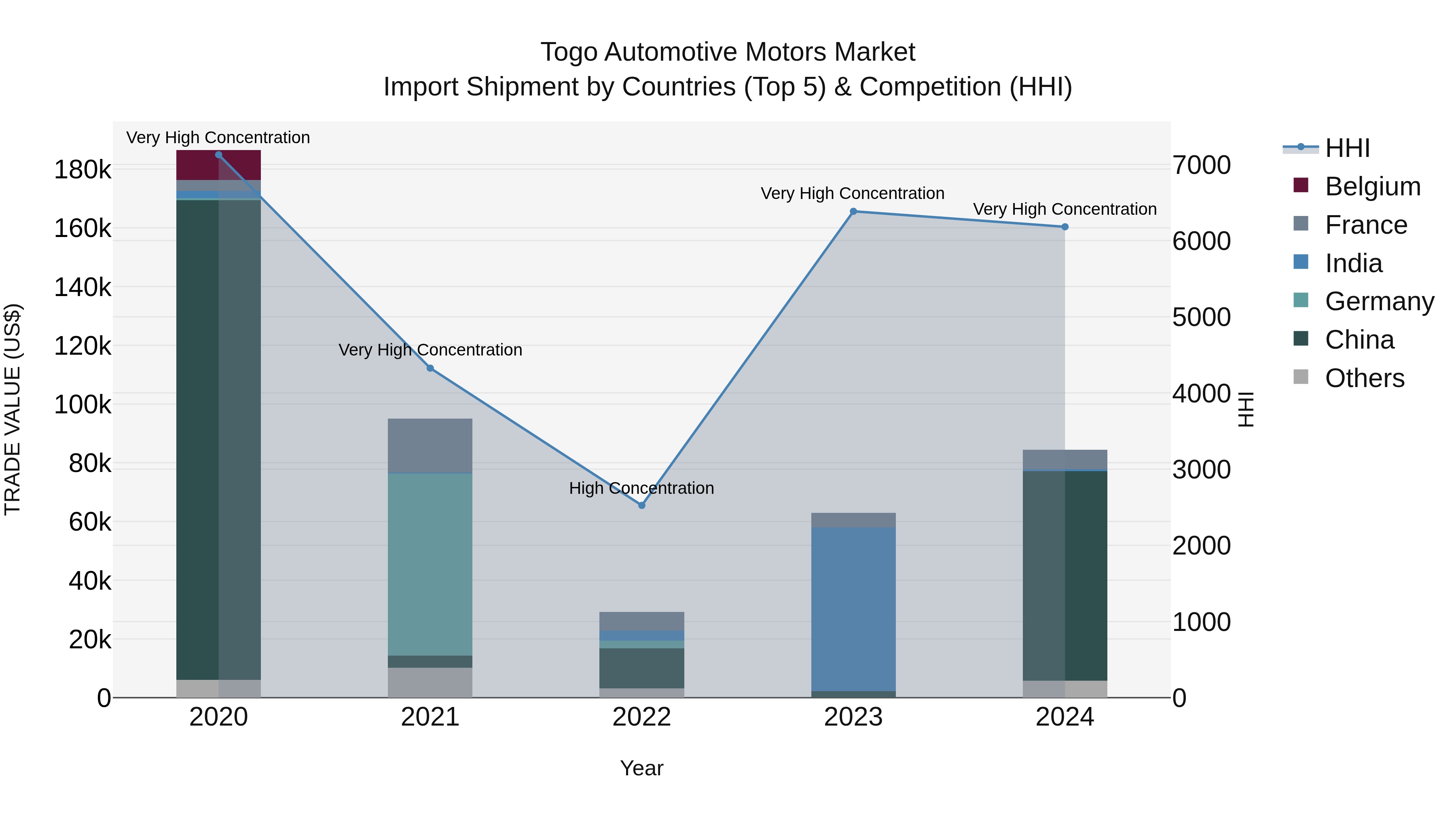 Togo Automotive Motors Market Top 5 Importing Countries and Market Competition (HHI) Analysis