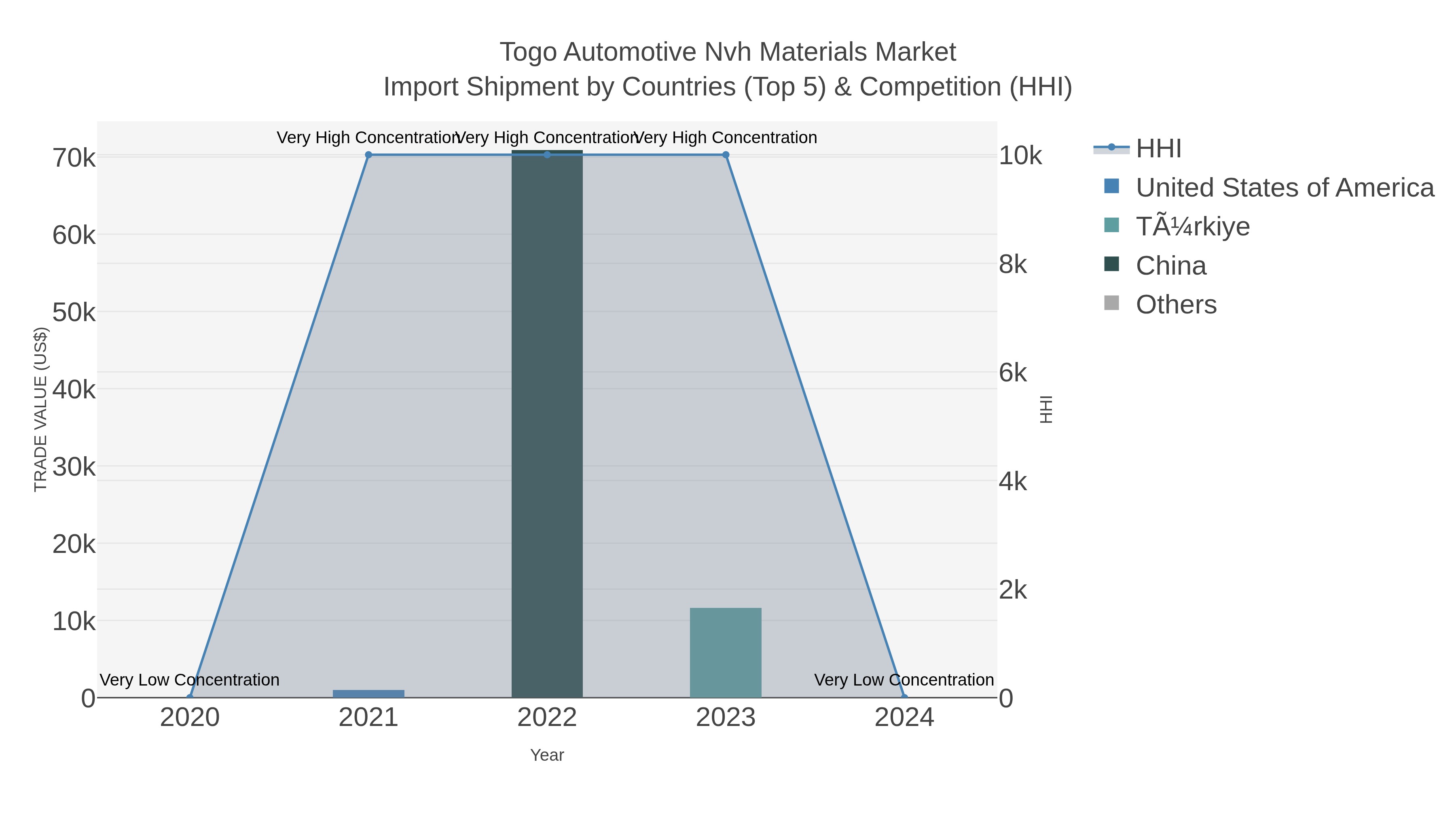 Togo Automotive Nvh Materials Market Import Shipment by Countries (Top 5) & Competition (HHI)