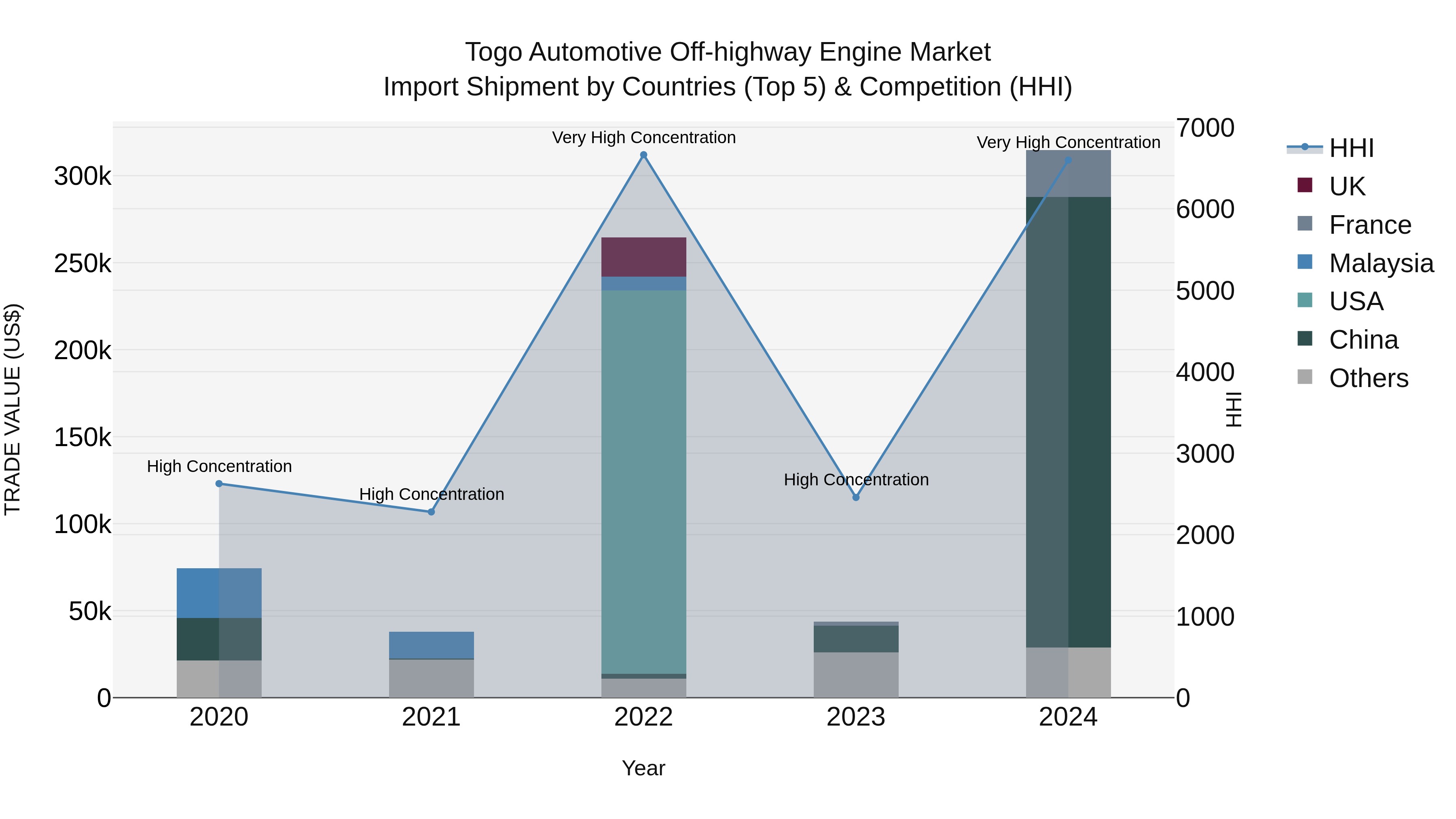 Togo Automotive Off Highway Engine Market Top 5 Importing Countries and Market Competition (HHI) Analysis