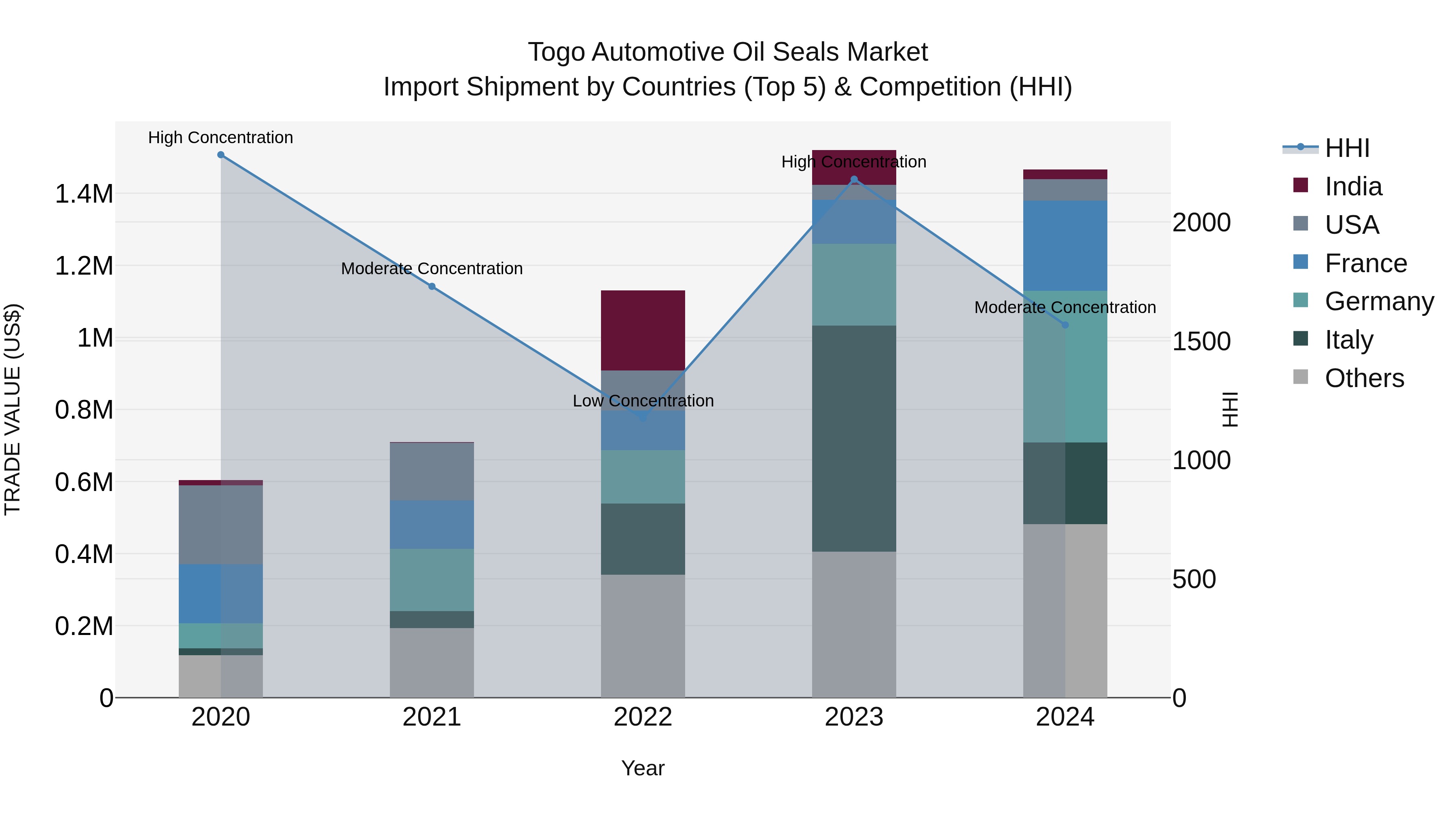 Togo Automotive Oil Seals Market Top 5 Importing Countries and Market Competition (HHI) Analysis