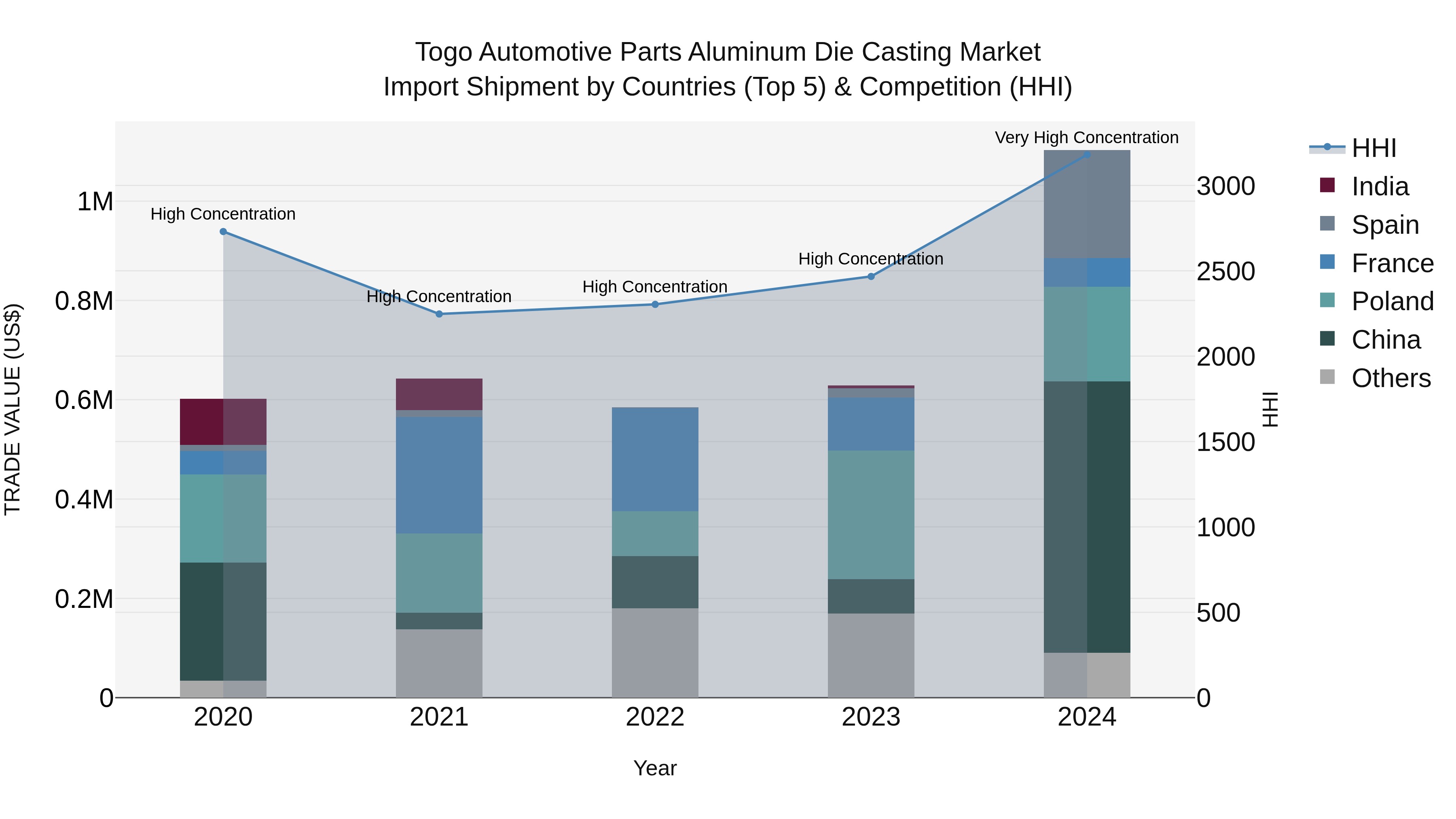 Togo Automotive Parts Aluminum Die Casting Market Top 5 Importing Countries and Market Competition (HHI) Analysis