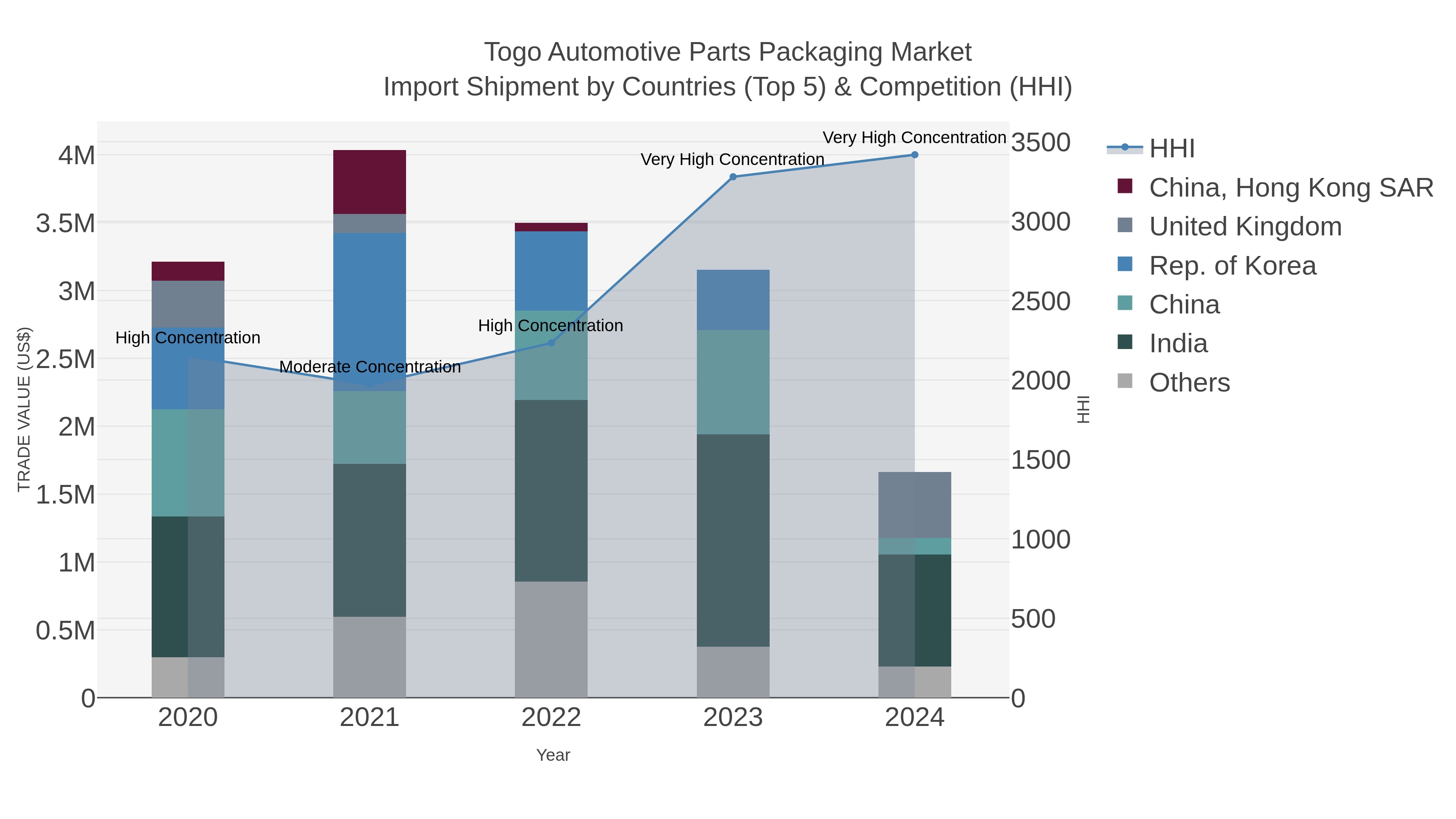 Togo Automotive Parts Packaging Market Import Shipment by Countries (Top 5) & Competition (HHI)