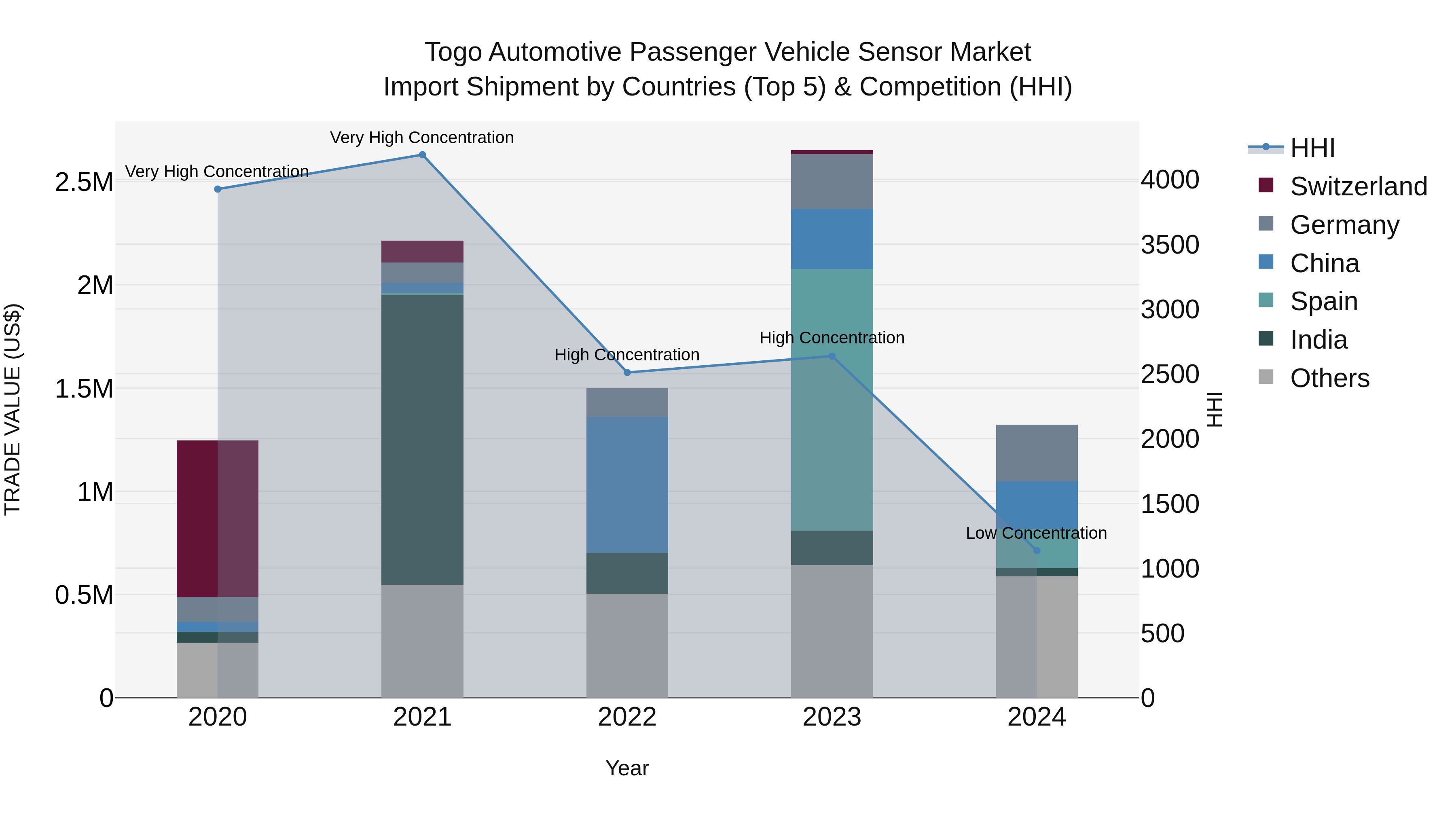Togo Automotive Passenger Vehicle Sensor Market Top 5 Importing Countries and Market Competition (HHI) Analysis