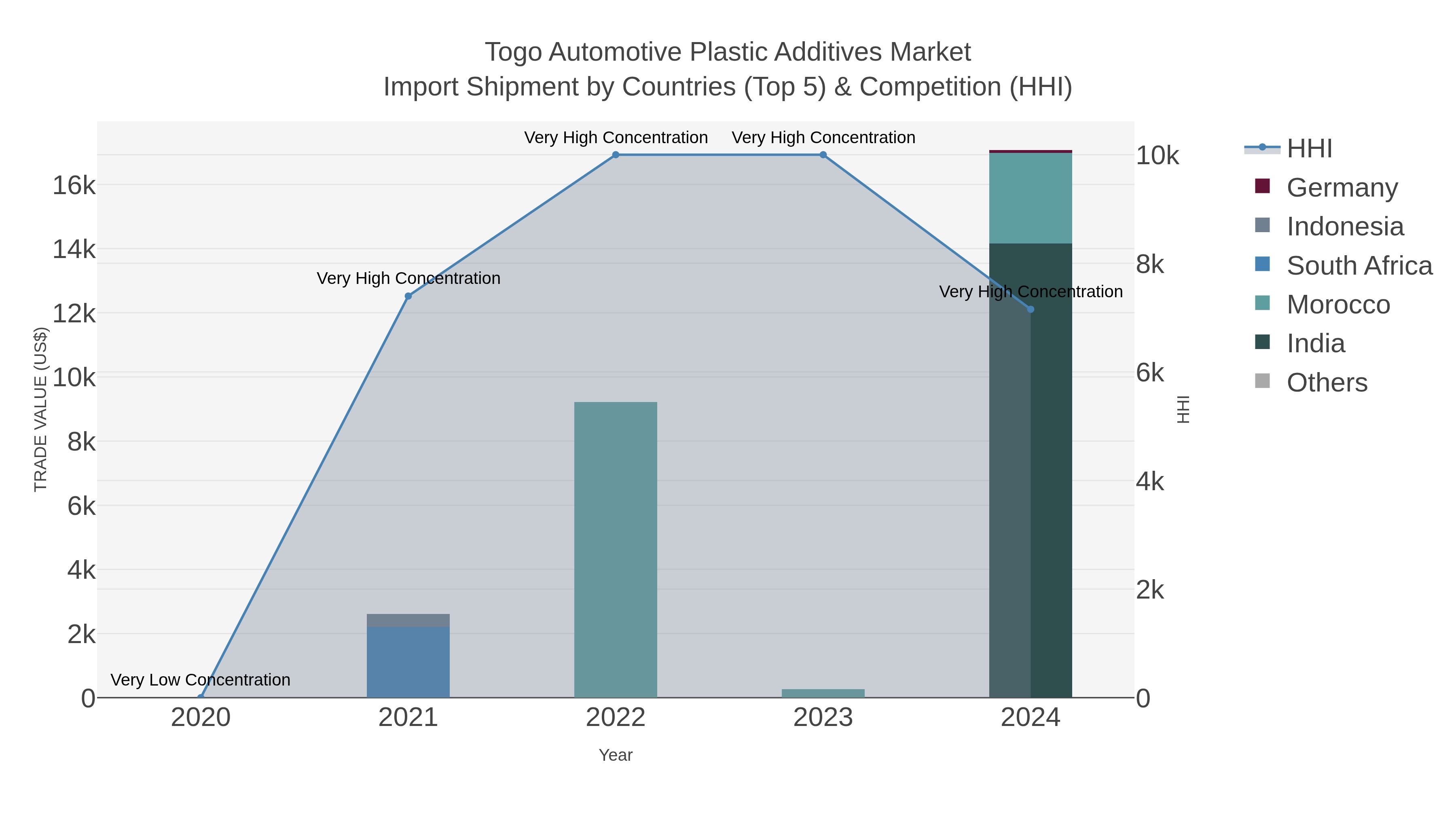 Togo Automotive Plastic Additives Market Import Shipment by Countries (Top 5) & Competition (HHI)