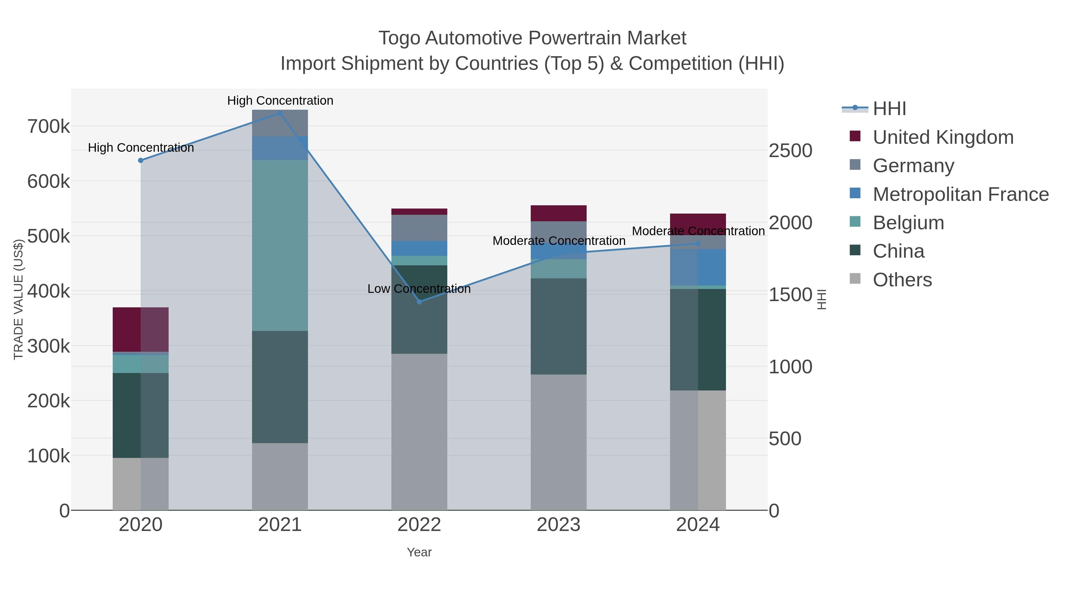 Togo Automotive Powertrain Market Import Shipment by Countries (Top 5) & Competition (HHI)