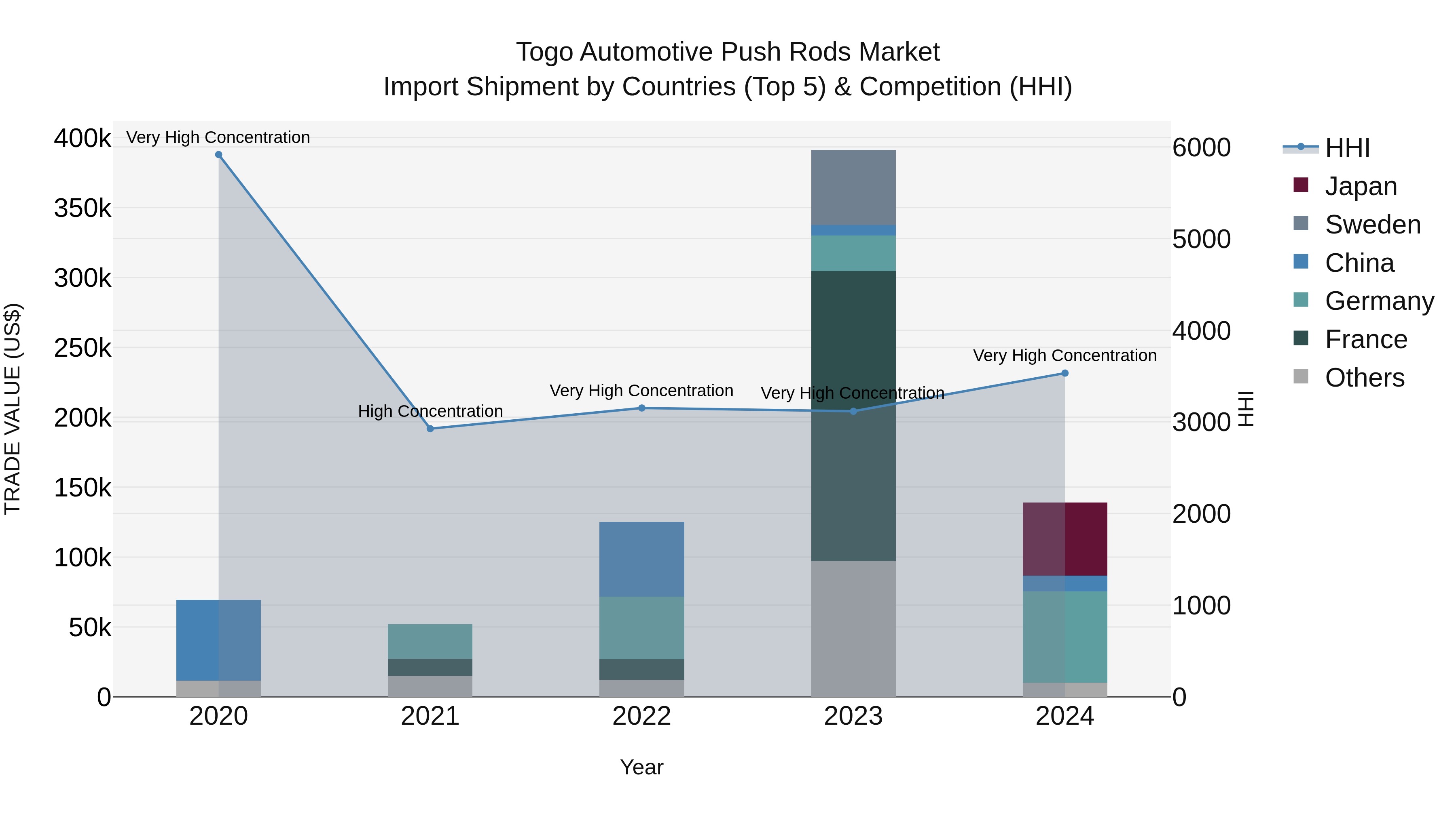 Togo Automotive Push Rods Market Top 5 Importing Countries and Market Competition (HHI) Analysis