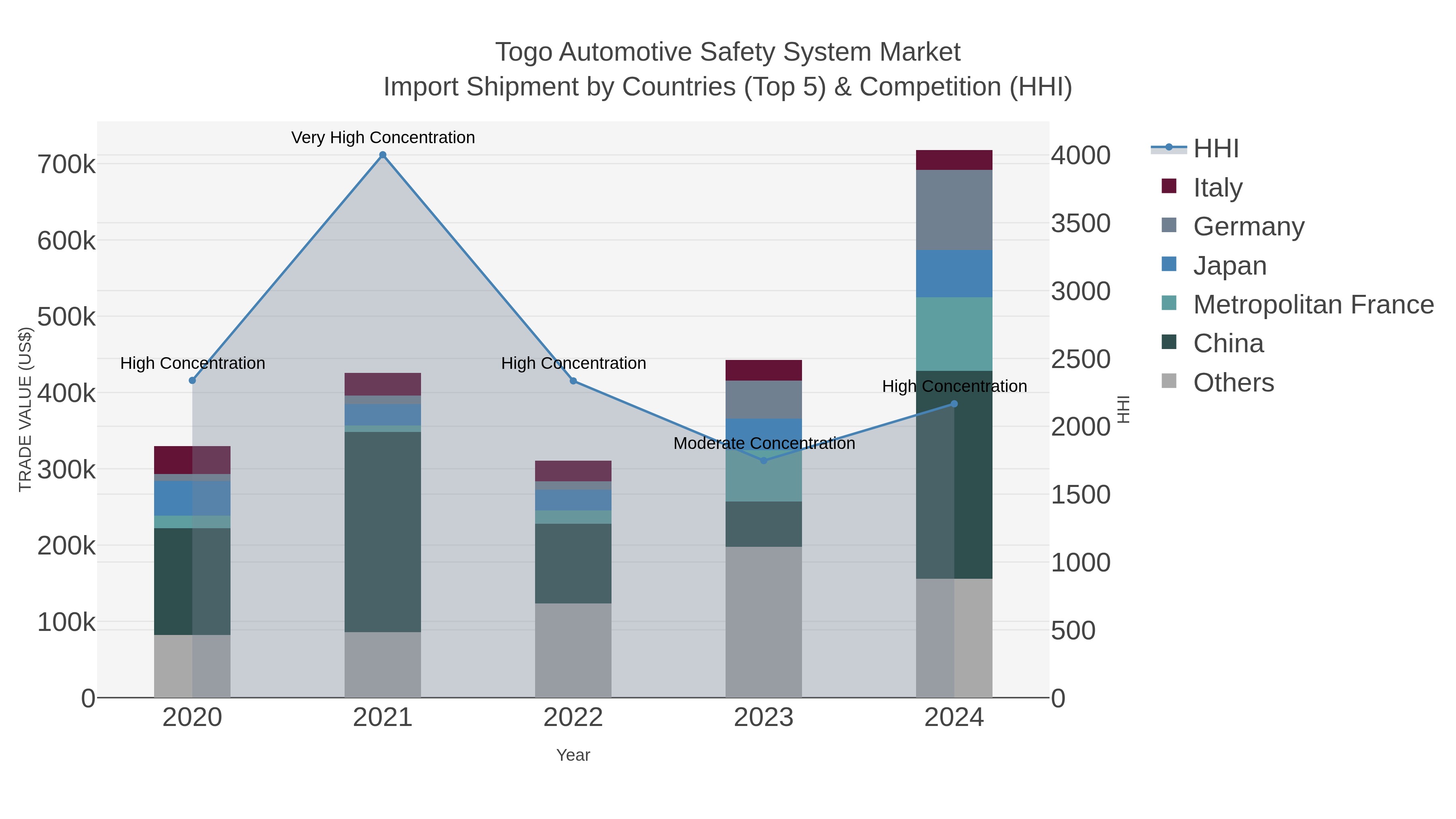 Togo Automotive Safety System Market Import Shipment by Countries (Top 5) & Competition (HHI)
