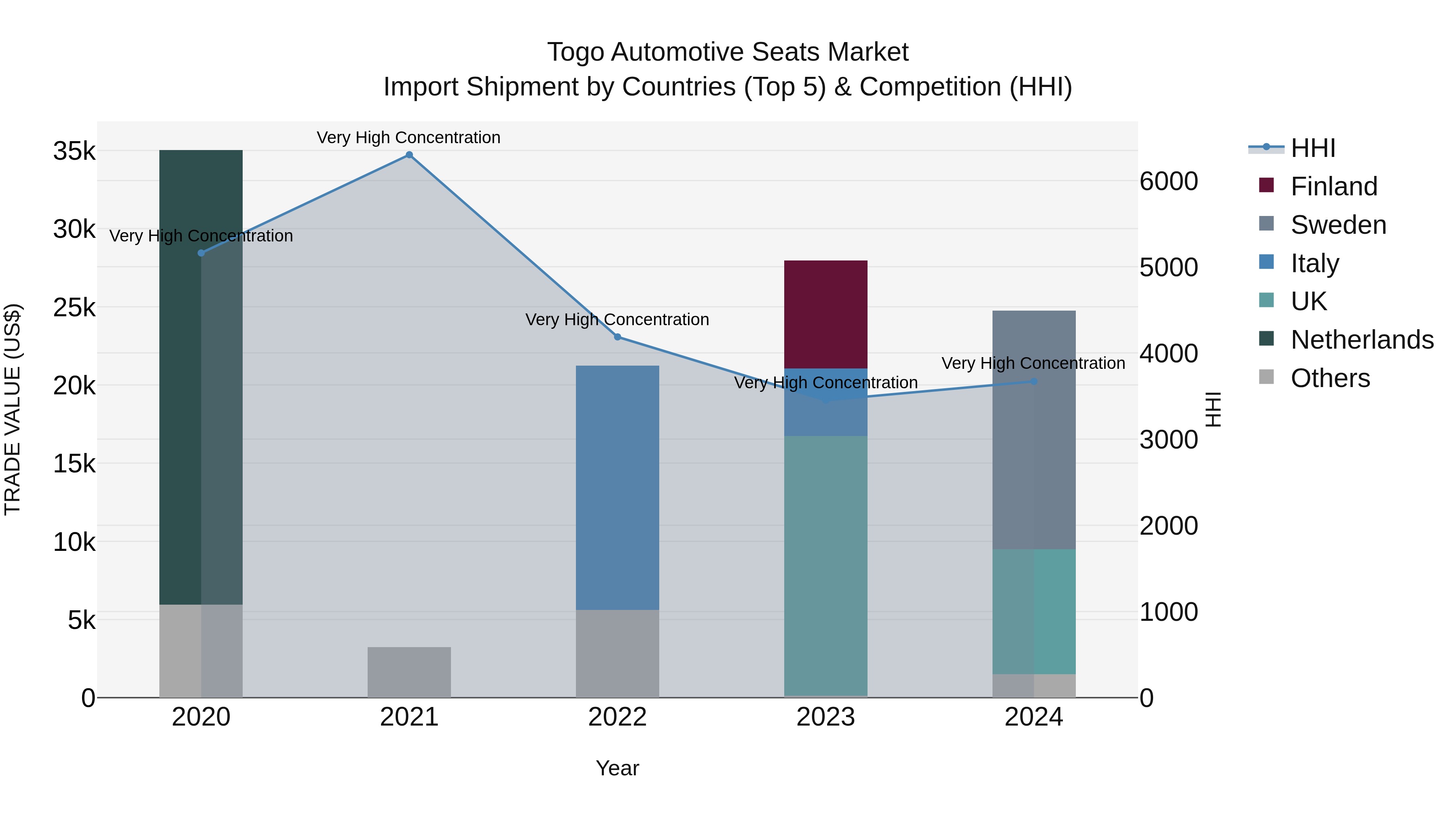 Togo Automotive Seats Market Top 5 Importing Countries and Market Competition (HHI) Analysis