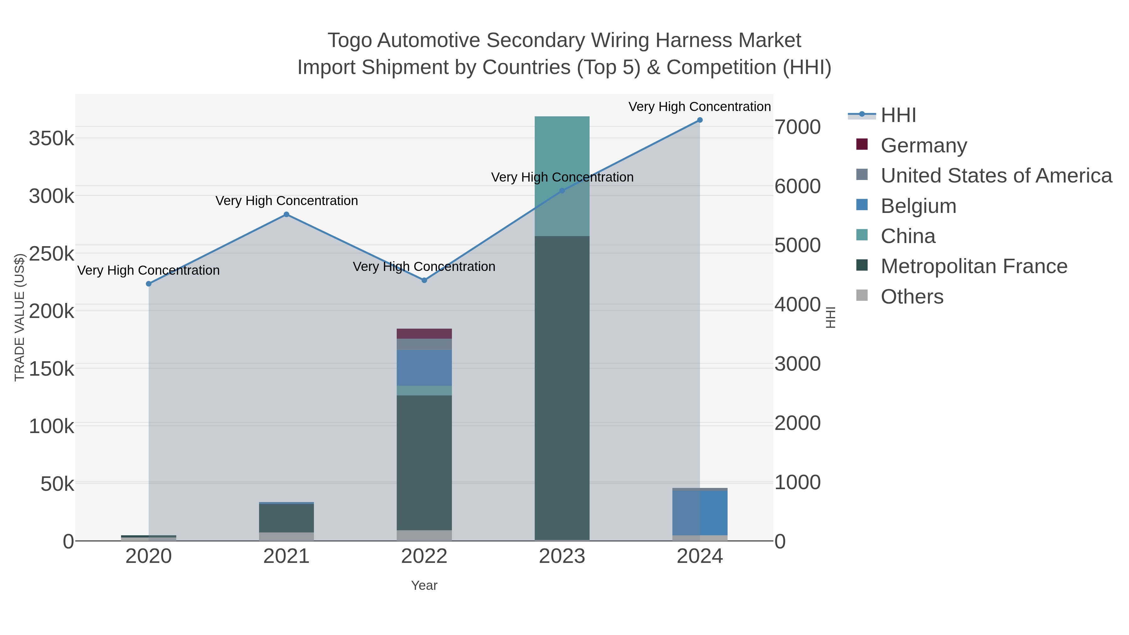 Togo Automotive Secondary Wiring Harness Market Import Shipment by Countries (Top 5) & Competition (HHI)