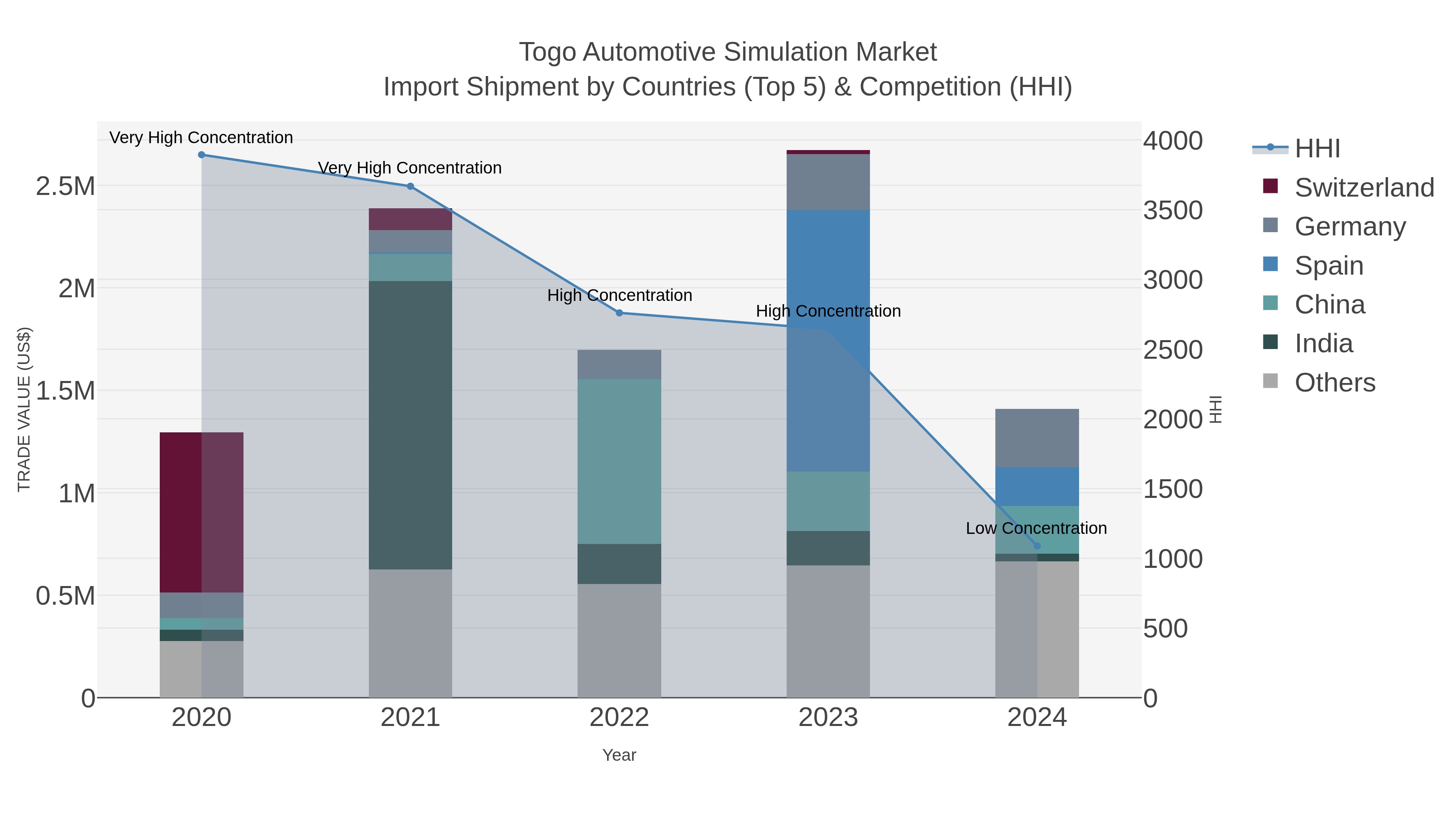 Togo Automotive Simulation Market Import Shipment by Countries (Top 5) & Competition (HHI)