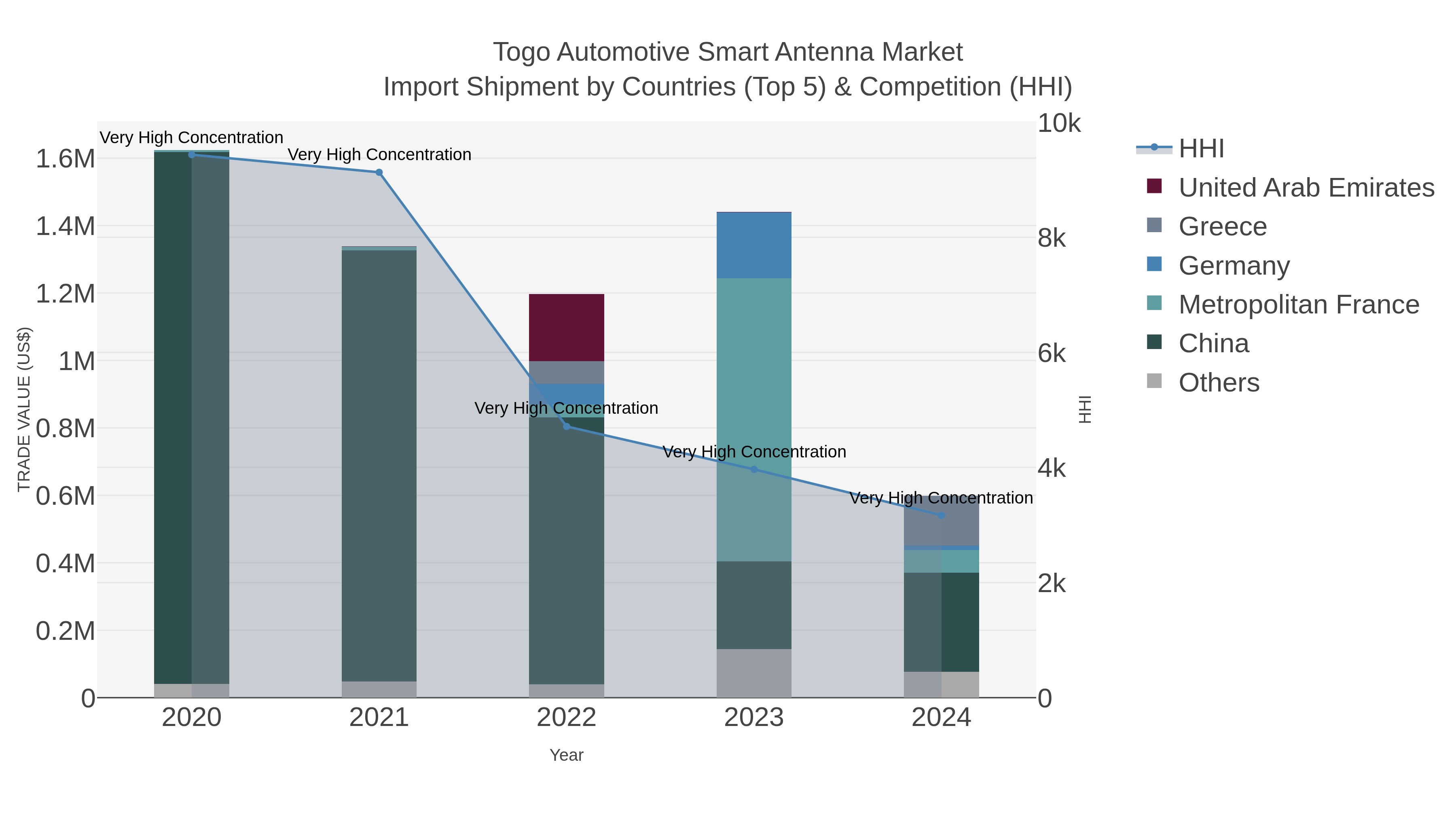 Togo Automotive Smart Antenna Market Import Shipment by Countries (Top 5) & Competition (HHI)