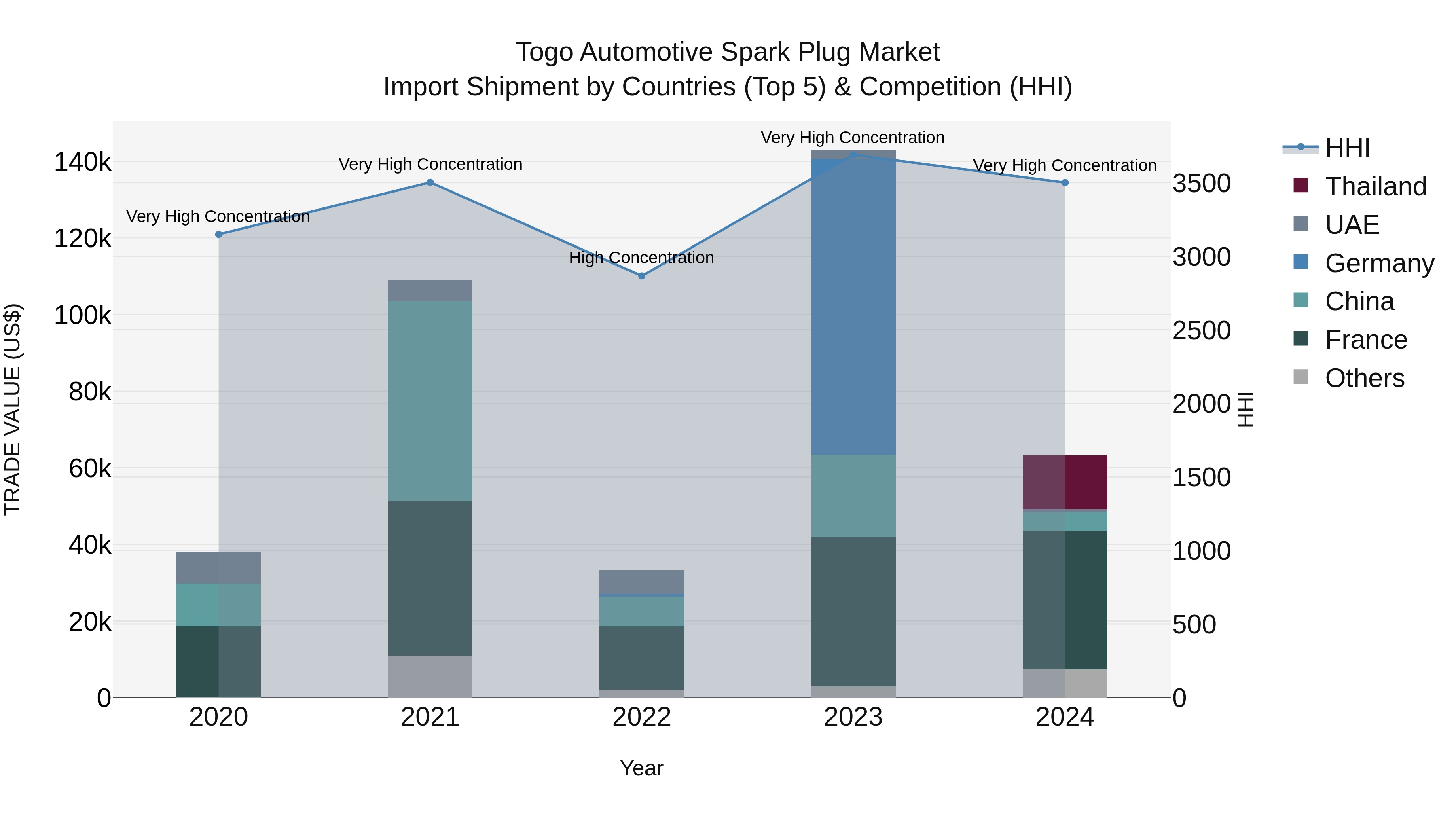 Togo Automotive Spark Plug Market Top 5 Importing Countries and Market Competition (HHI) Analysis