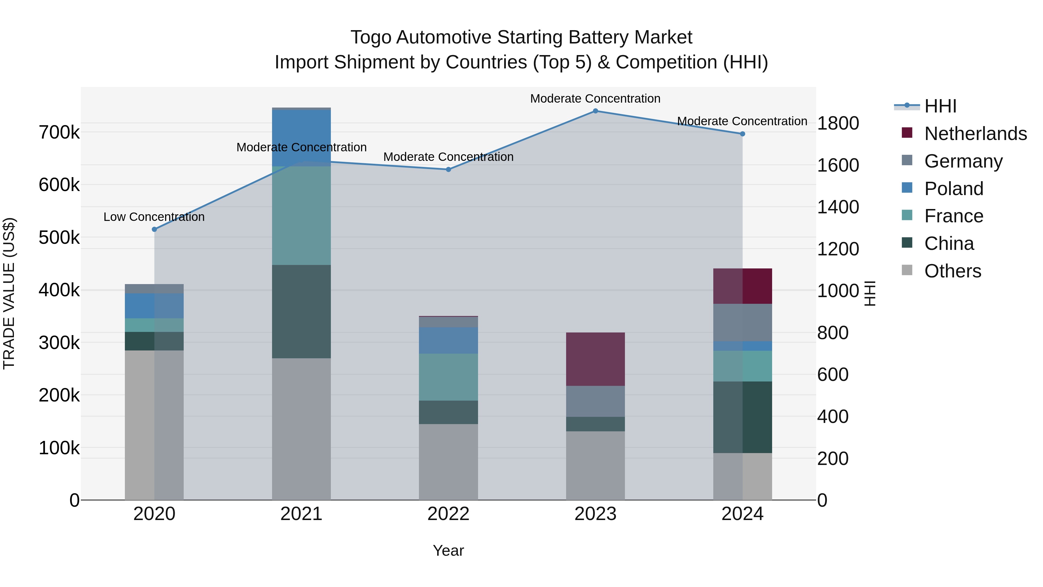 Togo Automotive Starting Battery Market Top 5 Importing Countries and Market Competition (HHI) Analysis