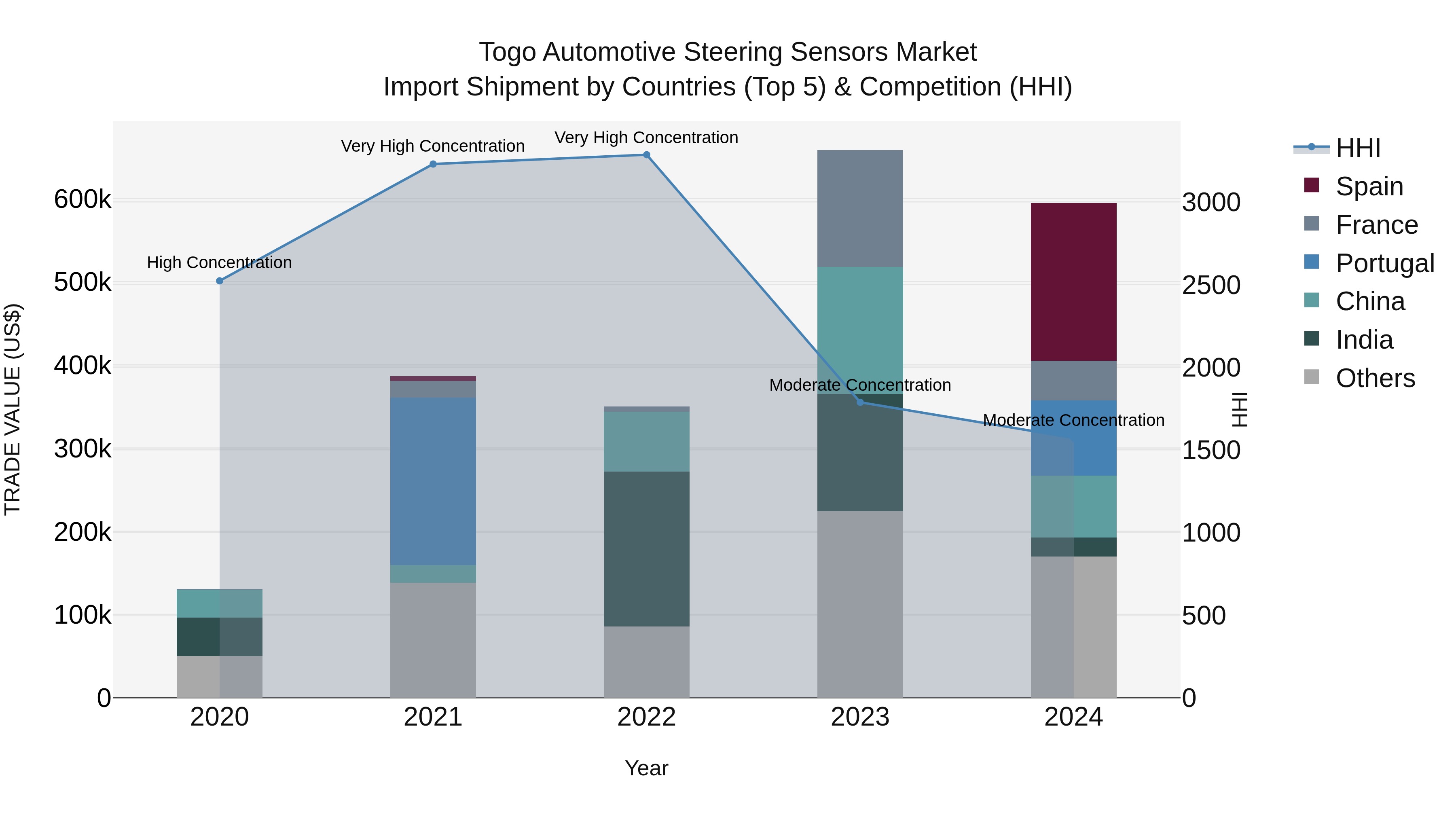 Togo Automotive Steering Sensors Market Top 5 Importing Countries and Market Competition (HHI) Analysis