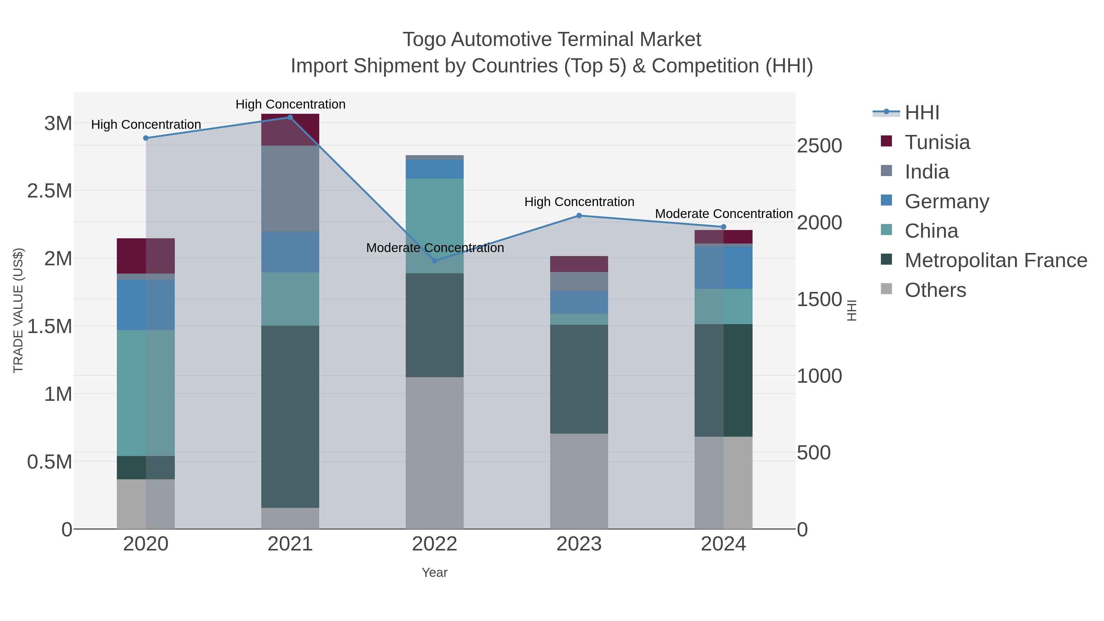Togo Automotive Terminal Market Import Shipment by Countries (Top 5) & Competition (HHI)