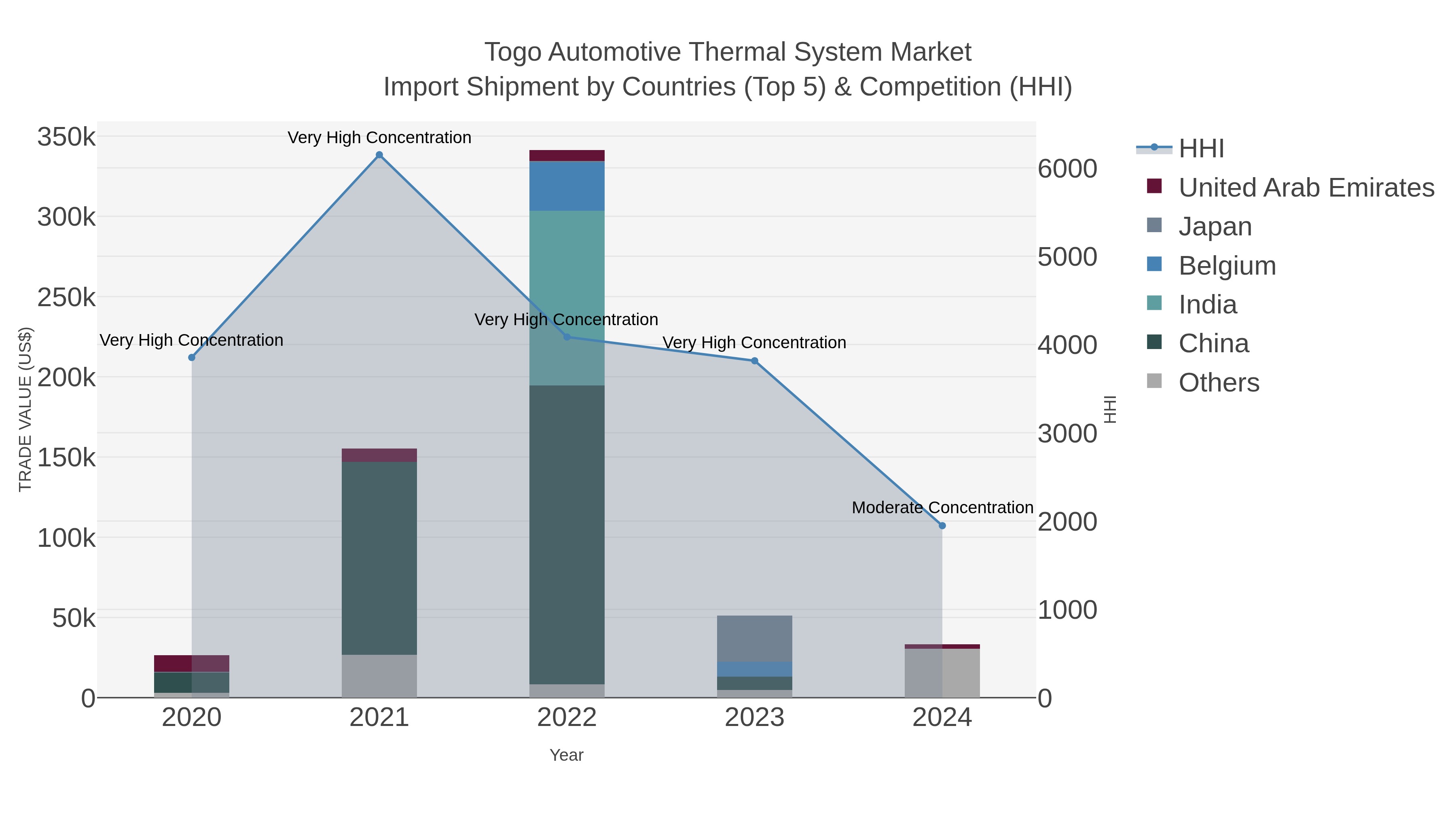 Togo Automotive Thermal System Market Import Shipment by Countries (Top 5) & Competition (HHI)