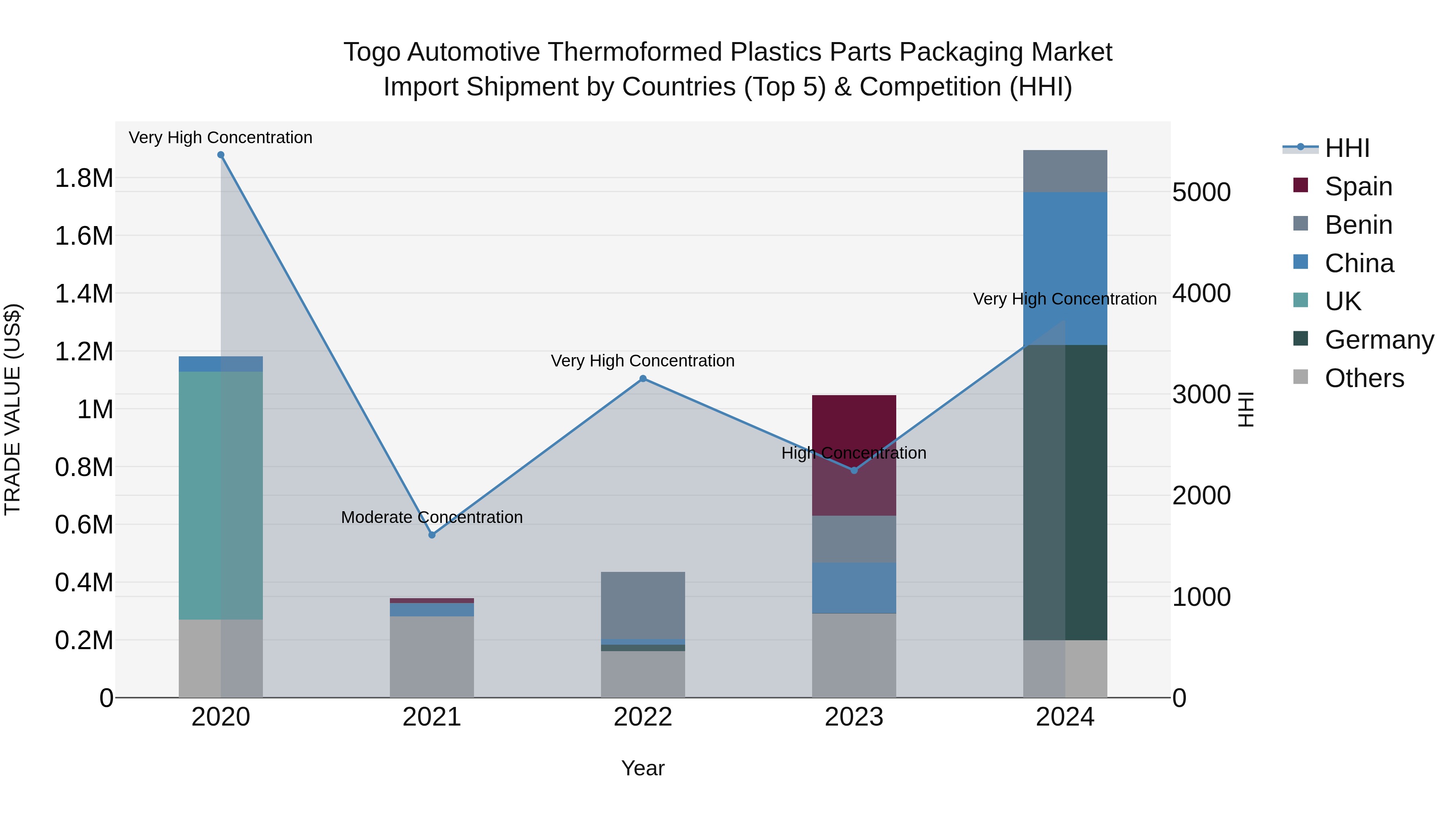 Togo Automotive Thermoformed Plastics Parts Packaging Market Top 5 Importing Countries and Market Competition (HHI) Analysis