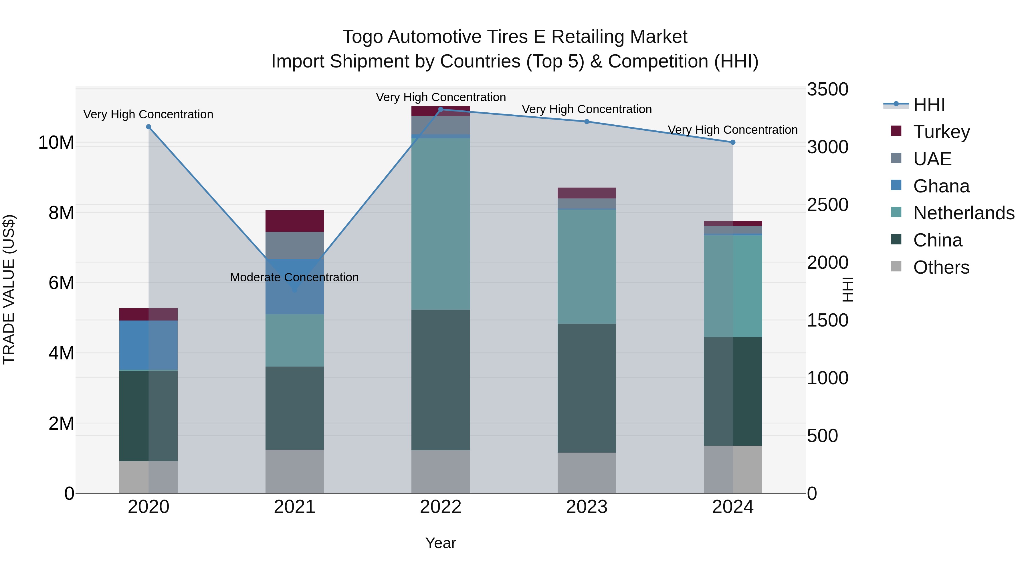 Togo Automotive Tires E Retailing Market Top 5 Importing Countries and Market Competition (HHI) Analysis
