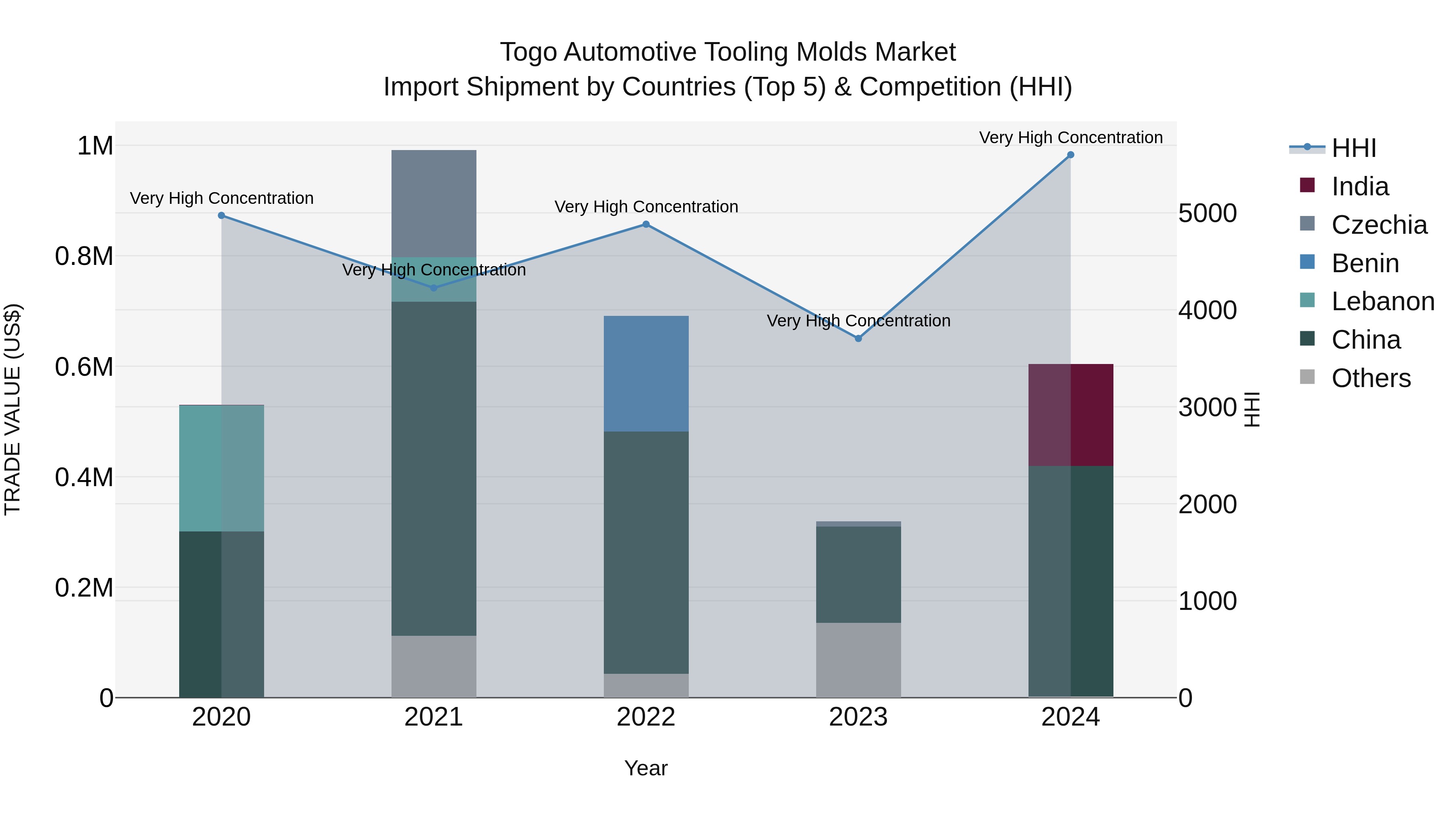 Togo Automotive Tooling Molds Market Top 5 Importing Countries and Market Competition (HHI) Analysis