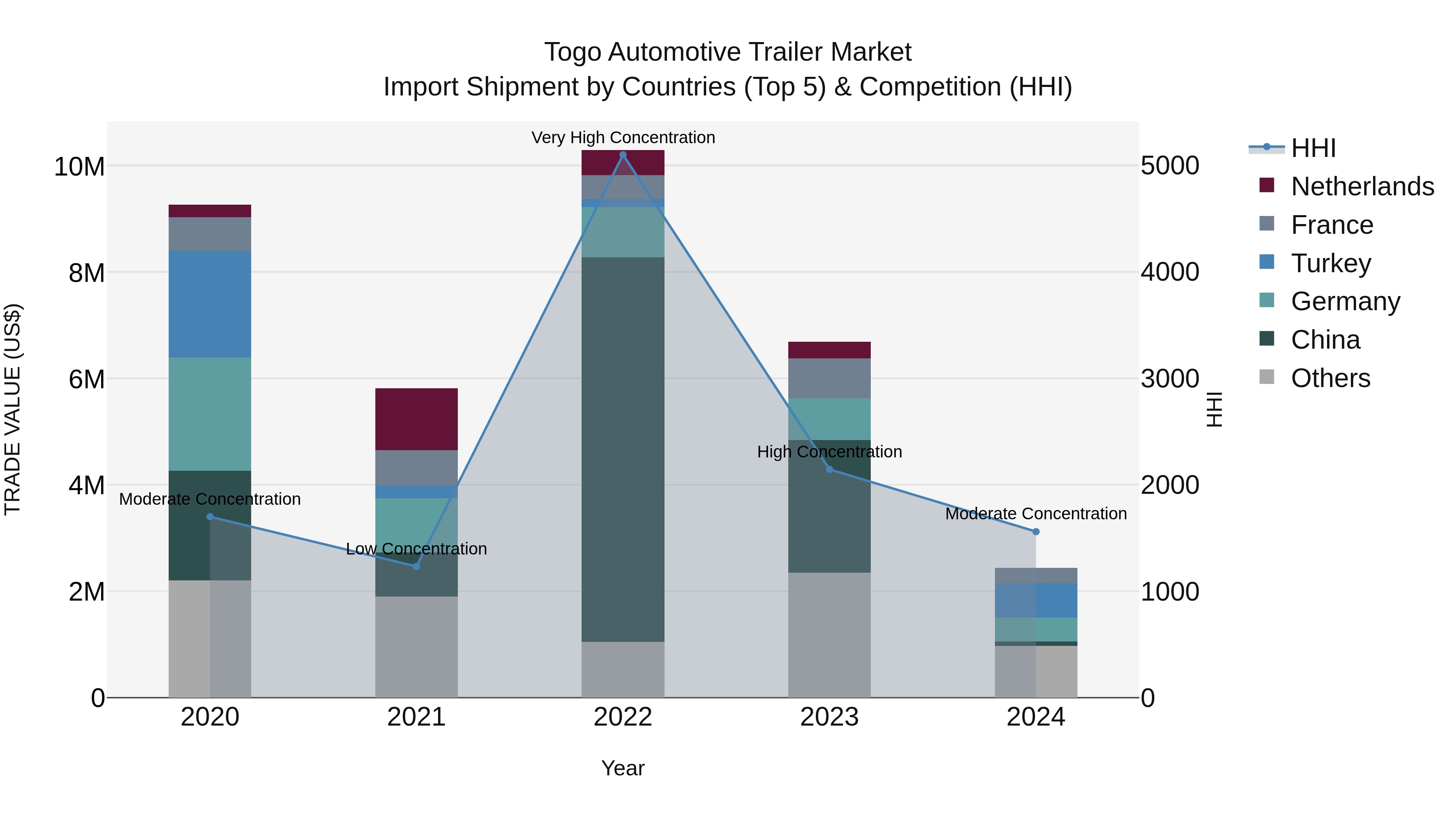 Togo Automotive Trailer Market Top 5 Importing Countries and Market Competition (HHI) Analysis