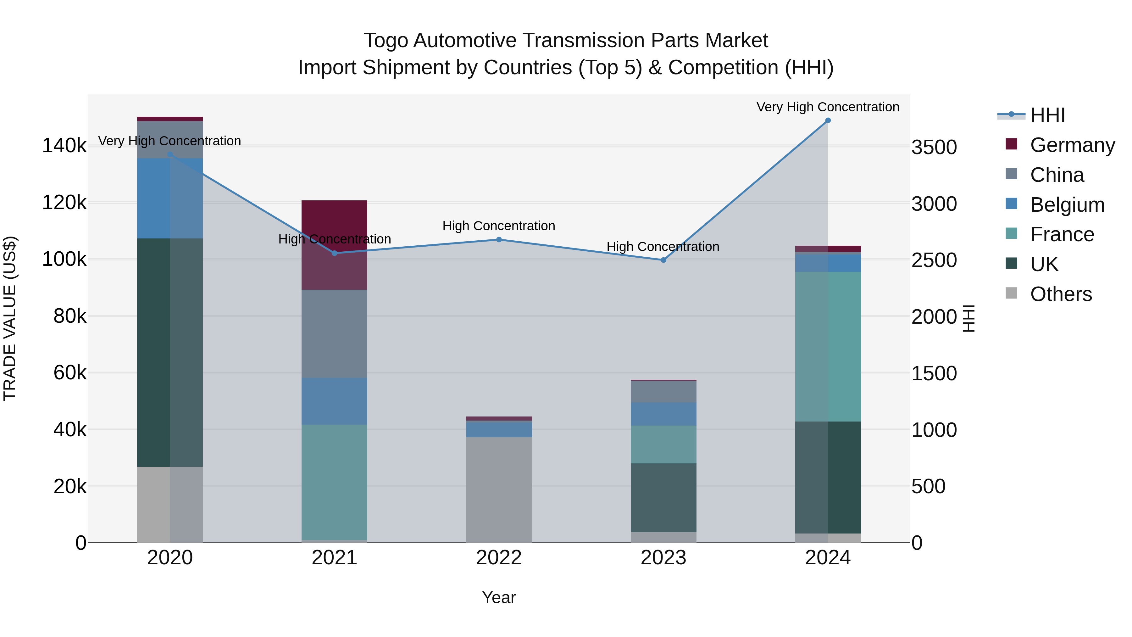 Togo Automotive Transmission Parts Market Top 5 Importing Countries and Market Competition (HHI) Analysis