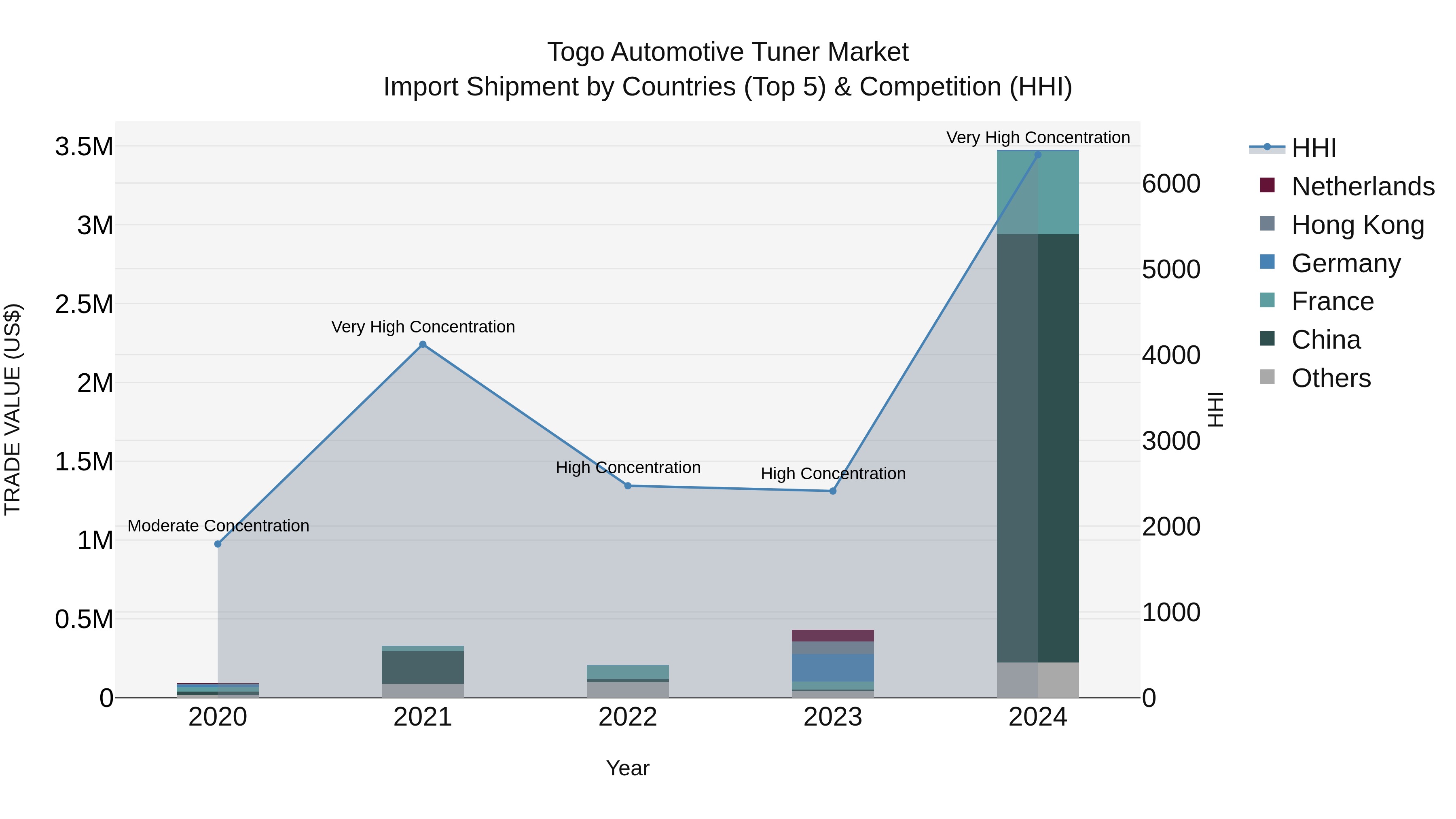 Togo Automotive Tuner Market Top 5 Importing Countries and Market Competition (HHI) Analysis