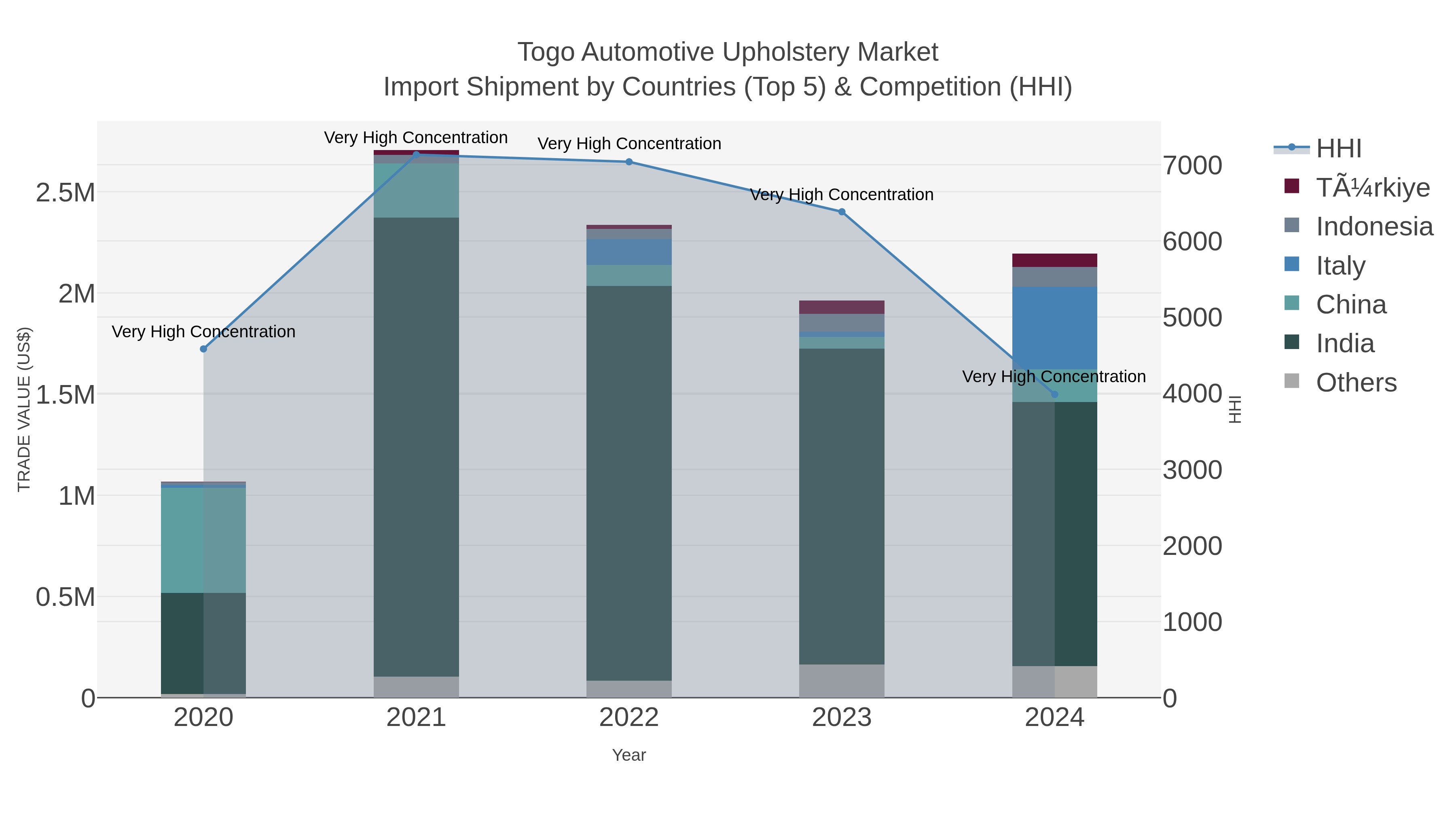Togo Automotive Upholstery Market Import Shipment by Countries (Top 5) & Competition (HHI)