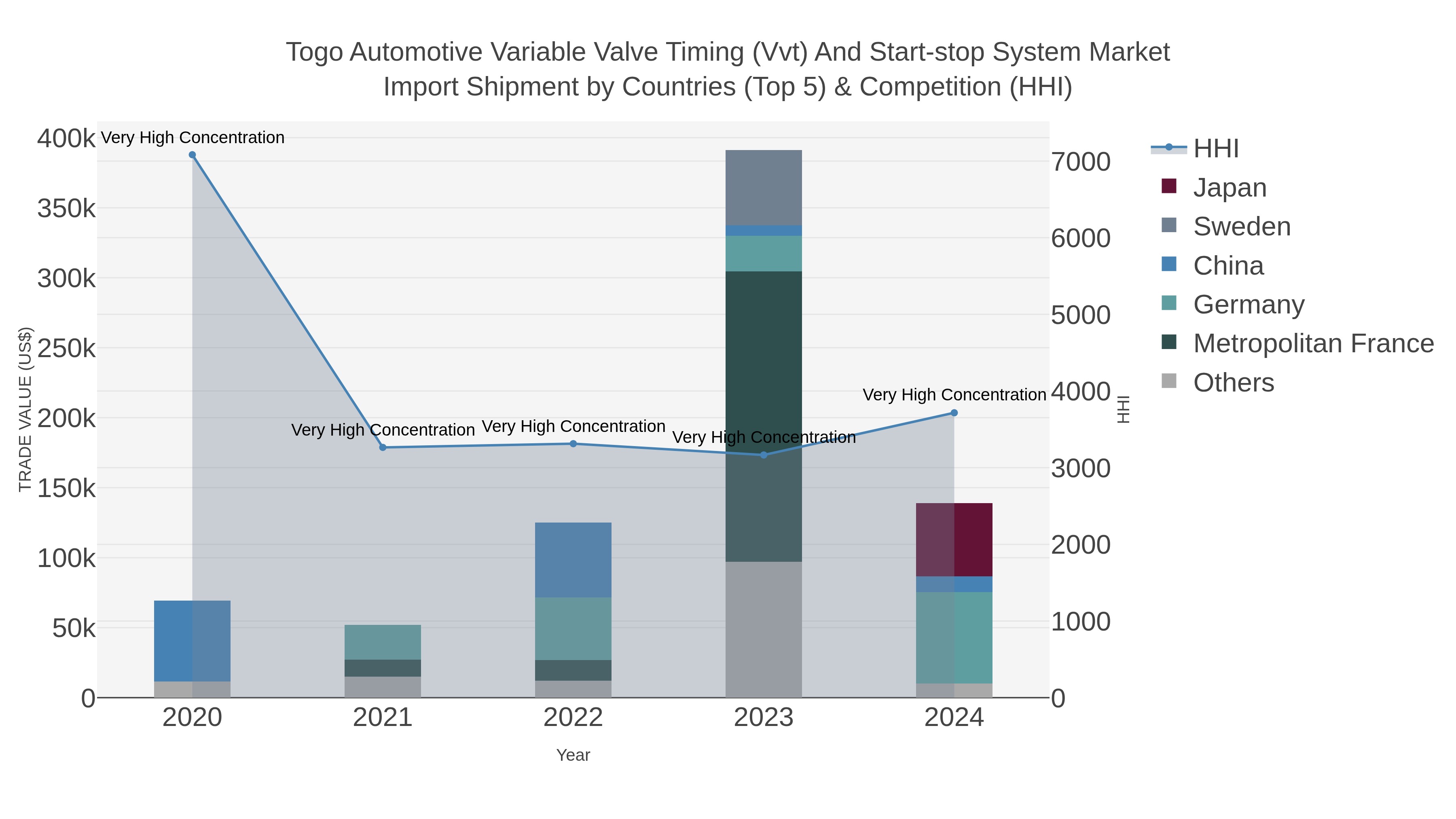 Togo Automotive Variable Valve Timing (vvt) And Start-stop System Market Import Shipment by Countries (Top 5) & Competition (HHI)