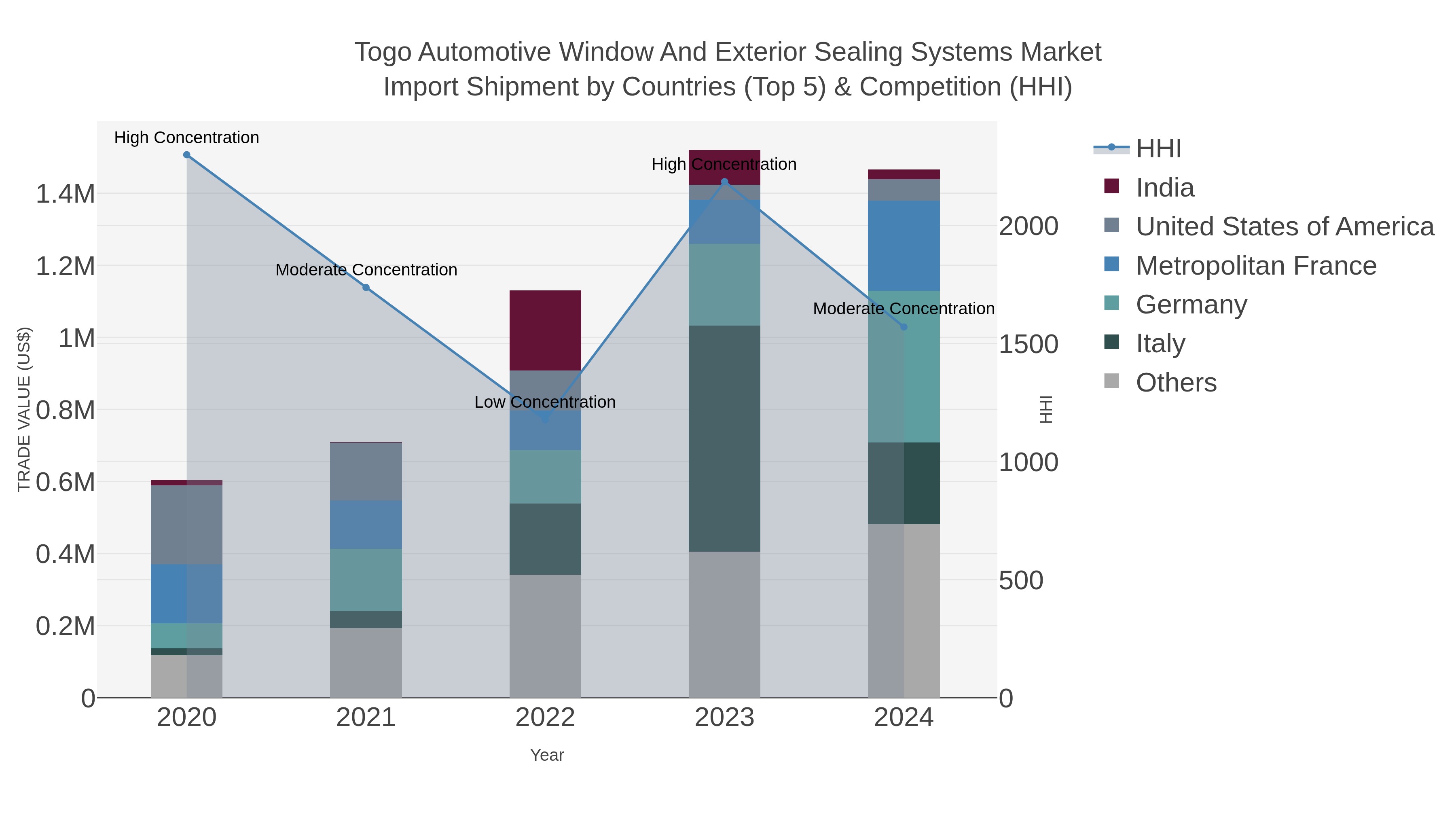 Togo Automotive Window And Exterior Sealing Systems Market Import Shipment by Countries (Top 5) & Competition (HHI)