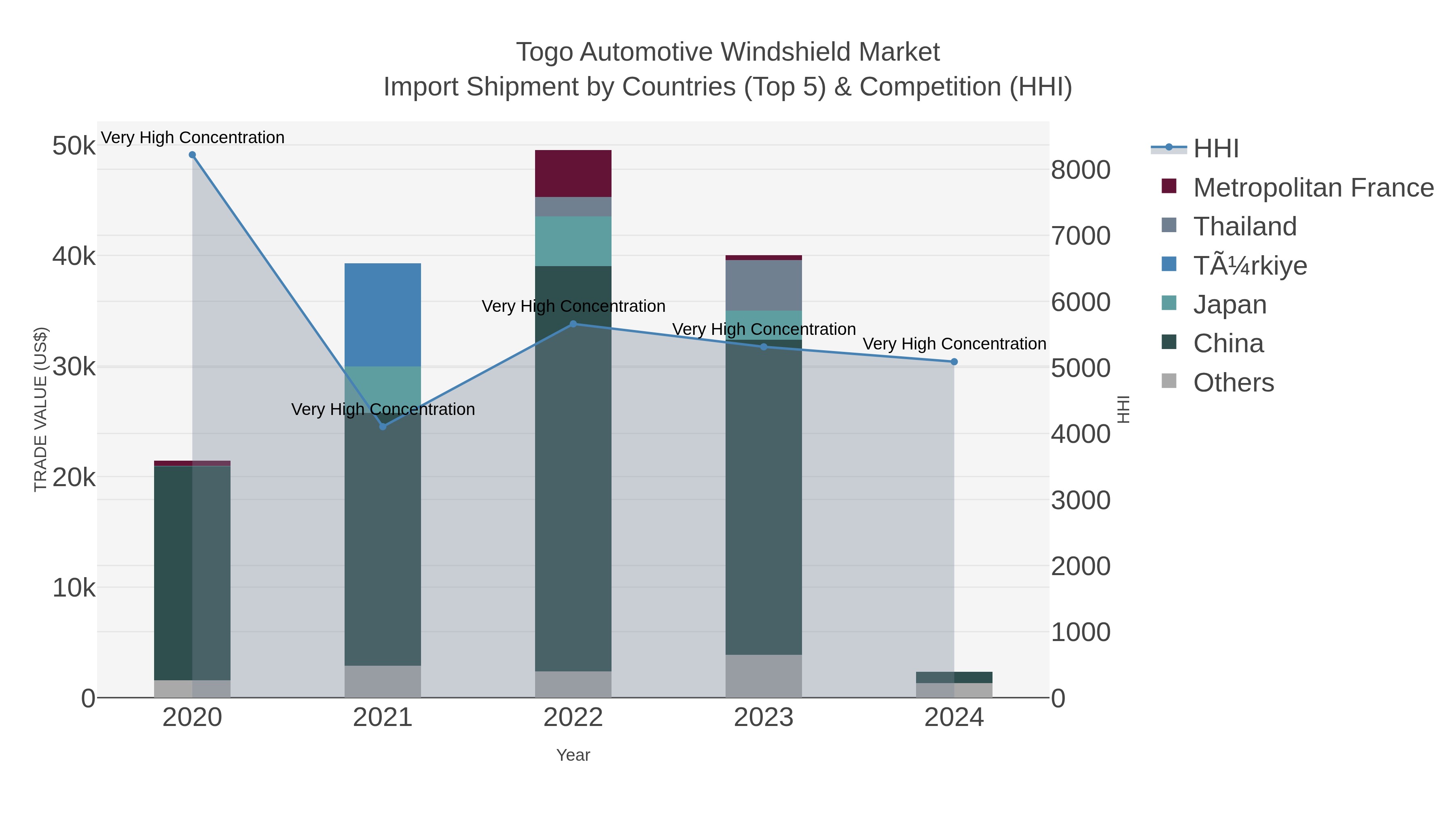 Togo Automotive Windshield Market Import Shipment by Countries (Top 5) & Competition (HHI)