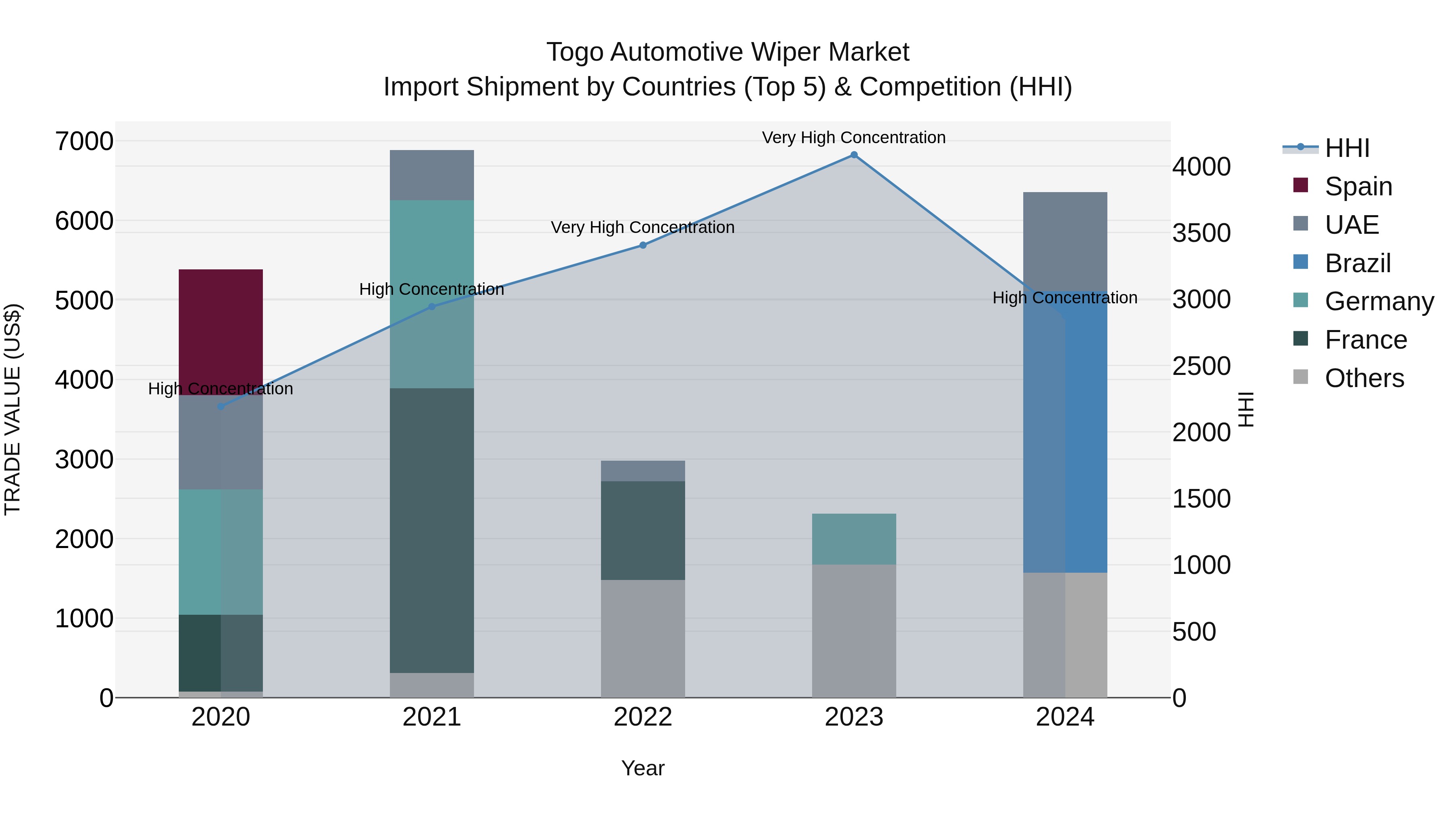 Togo Automotive Wiper Market Top 5 Importing Countries and Market Competition (HHI) Analysis