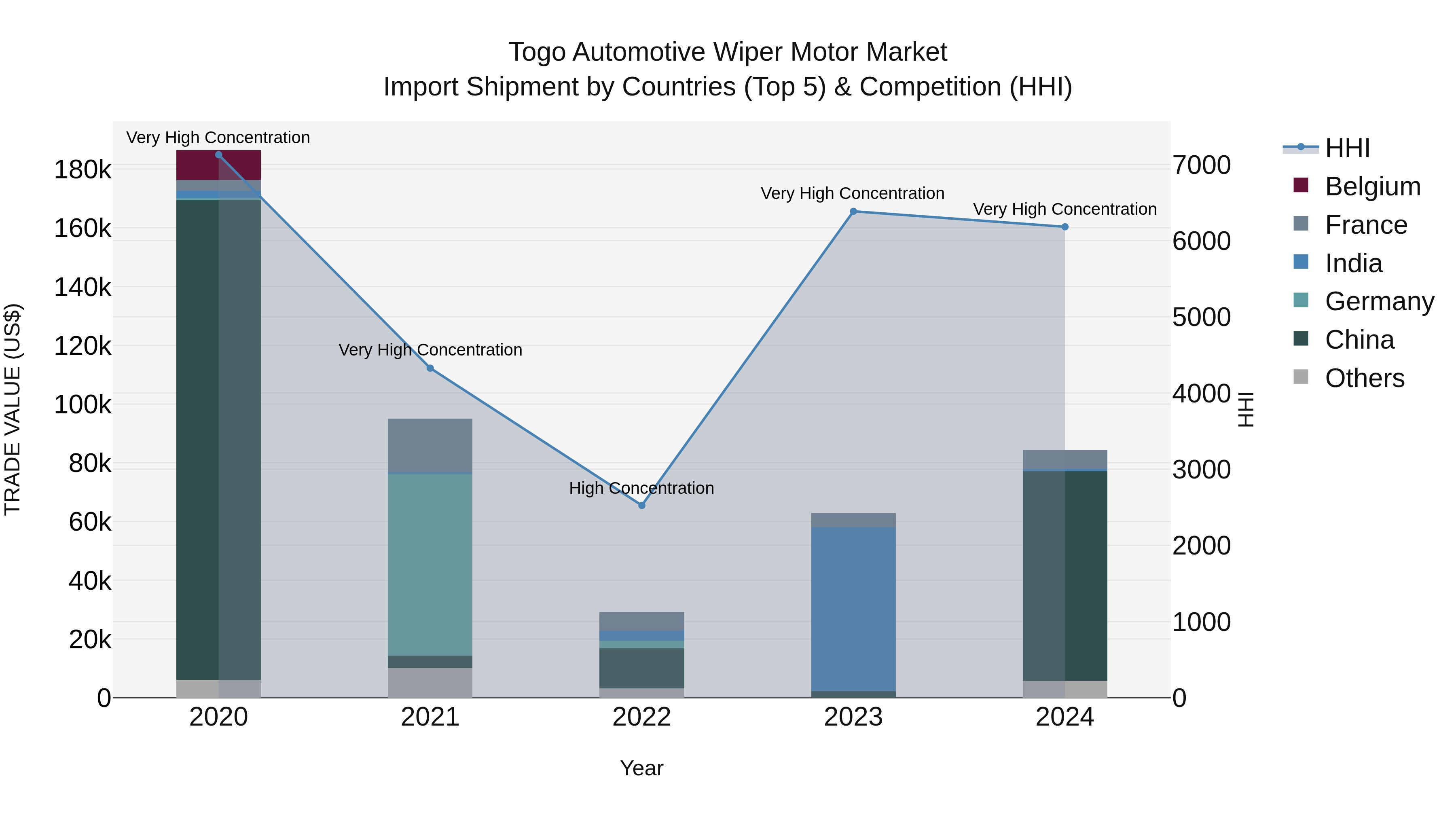Togo Automotive Wiper Motor Market Top 5 Importing Countries and Market Competition (HHI) Analysis