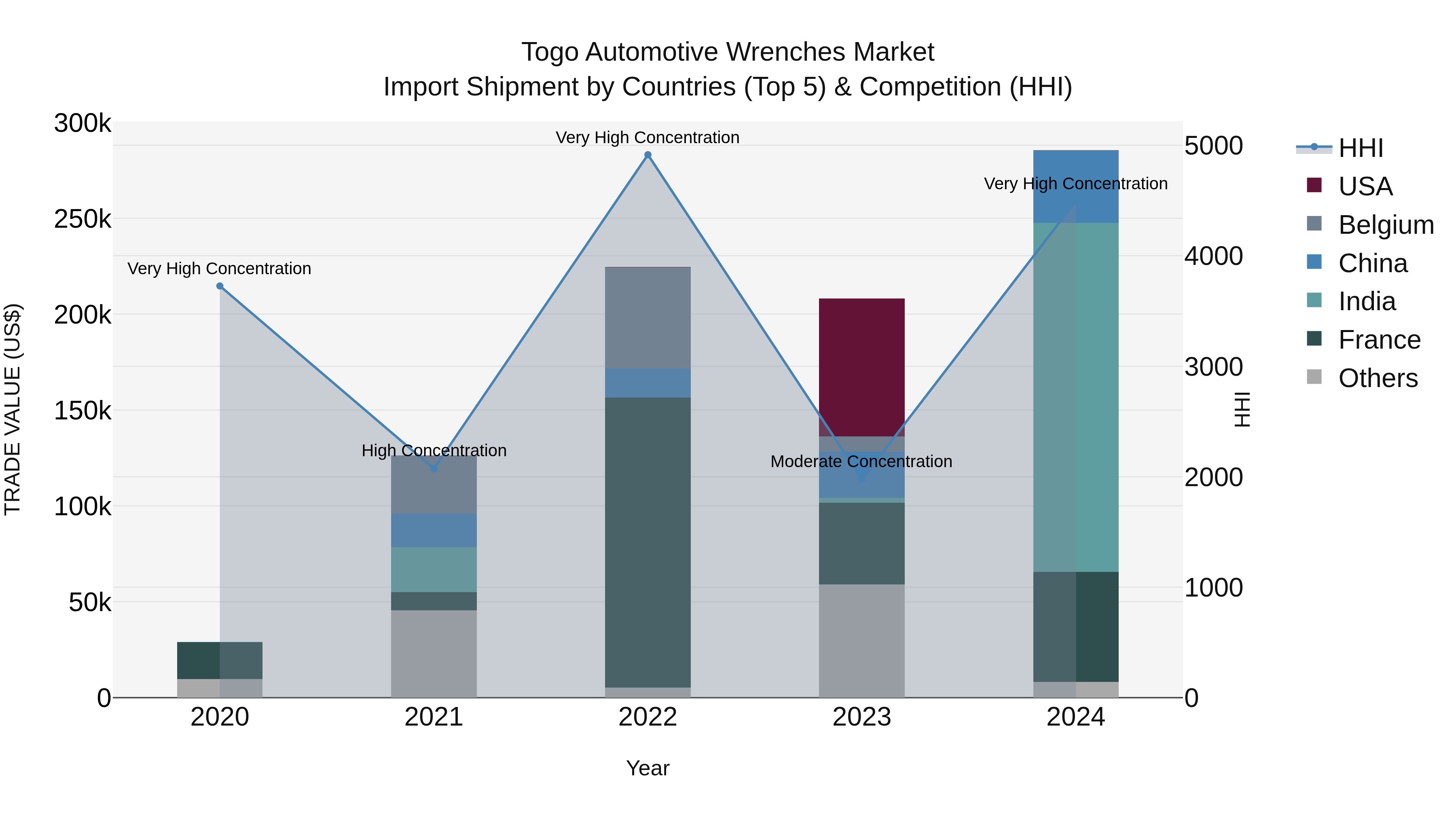 Togo Automotive Wrenches Market Top 5 Importing Countries and Market Competition (HHI) Analysis