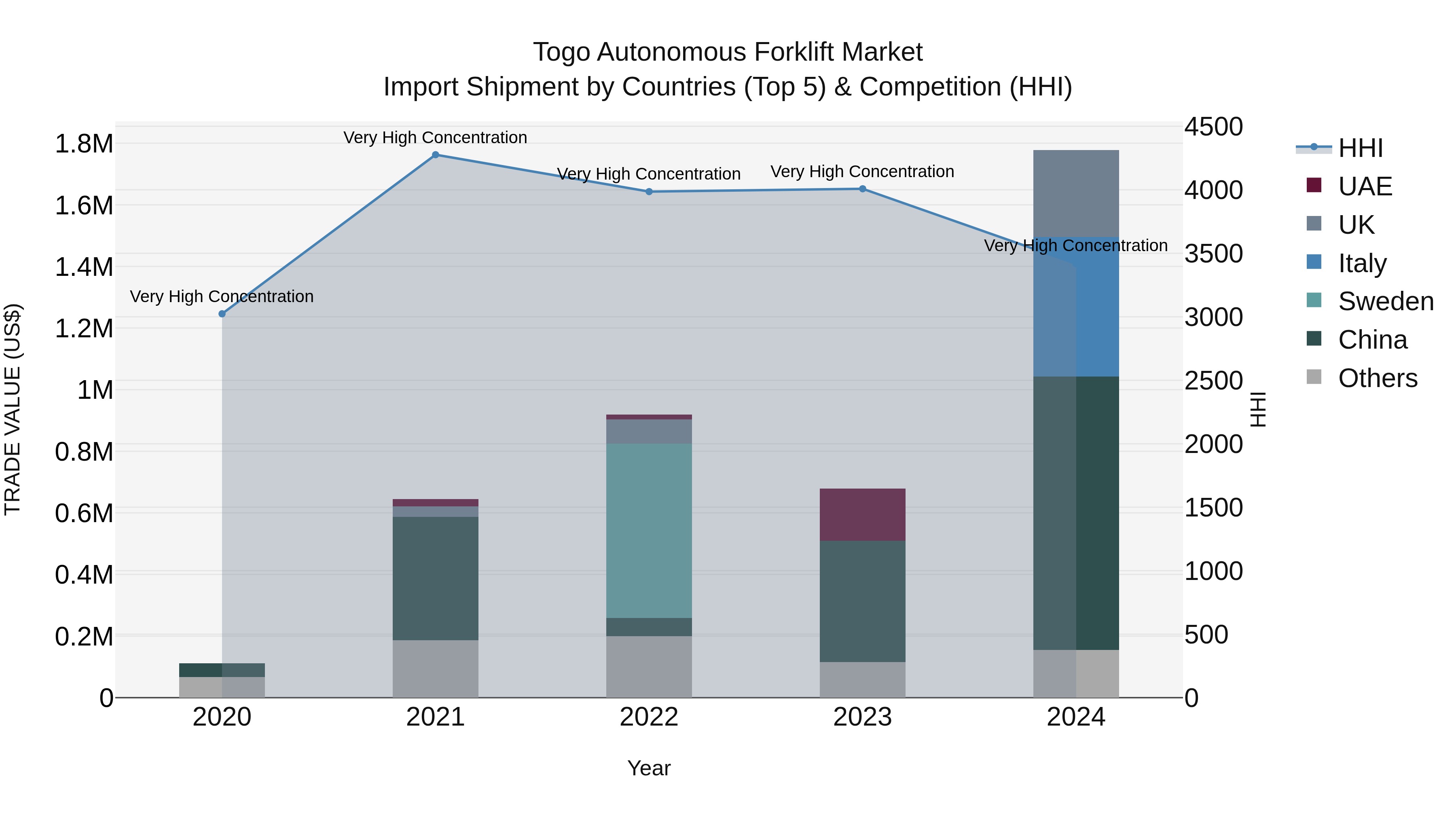 Togo Autonomous Forklift Market Top 5 Importing Countries and Market Competition (HHI) Analysis