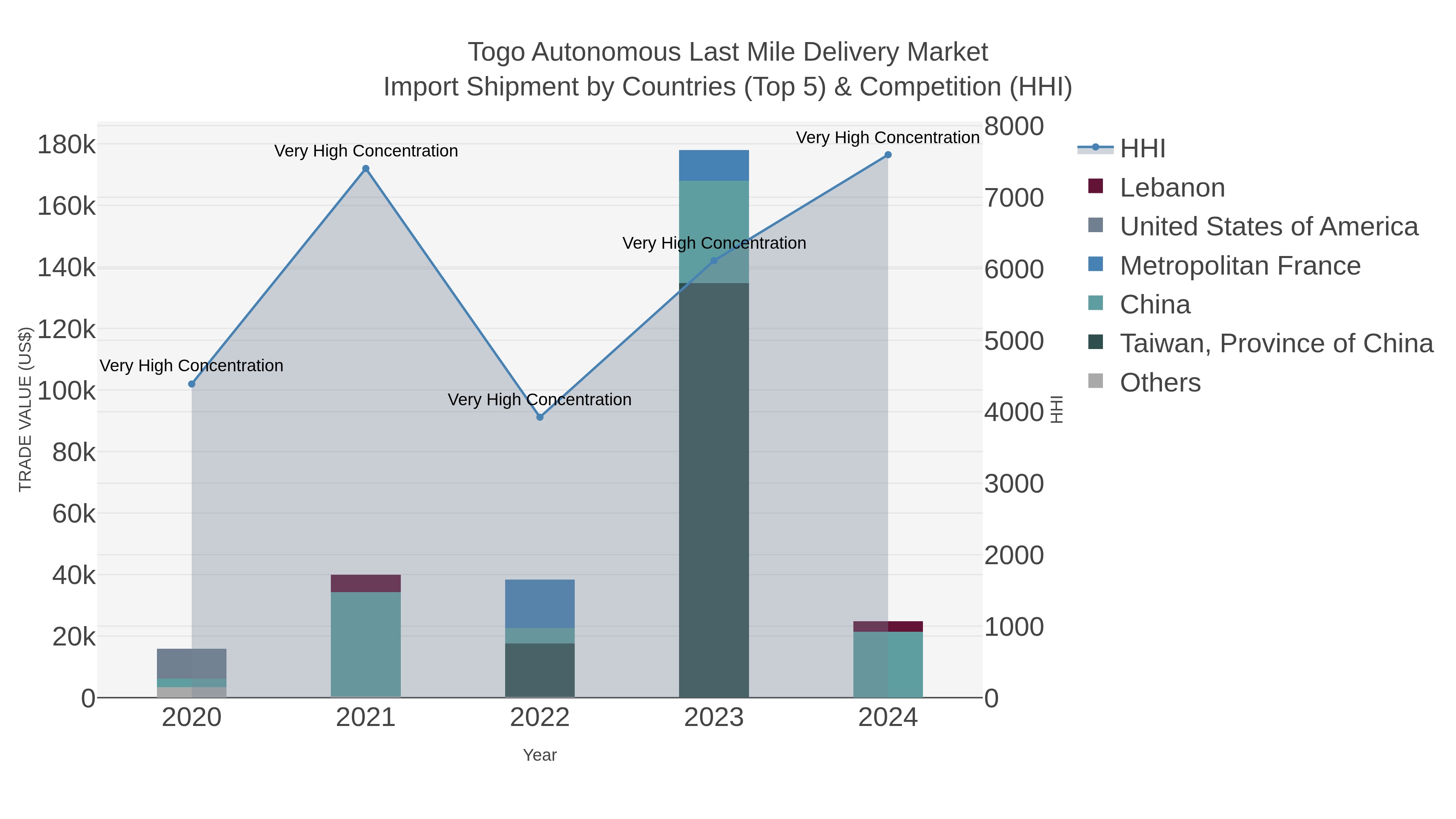 Togo Autonomous Last Mile Delivery Market Import Shipment by Countries (Top 5) & Competition (HHI)