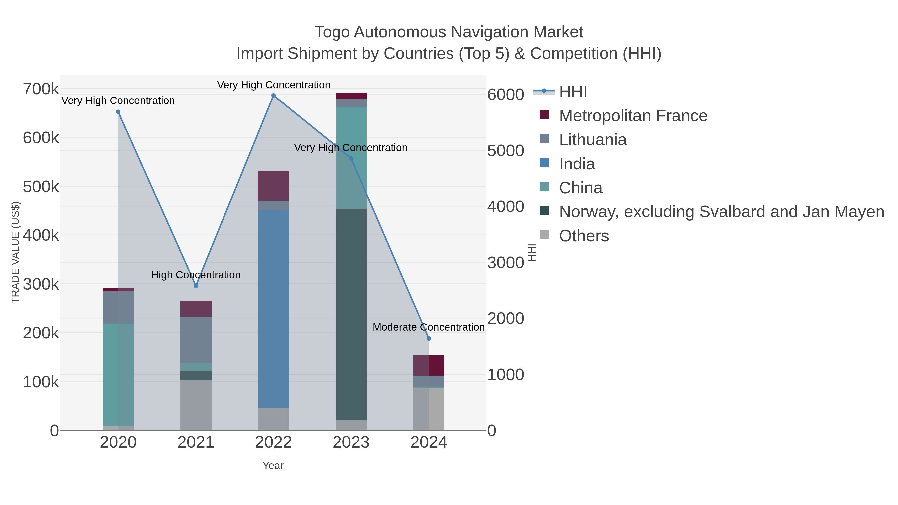 Togo Autonomous Navigation Market Import Shipment by Countries (Top 5) & Competition (HHI)